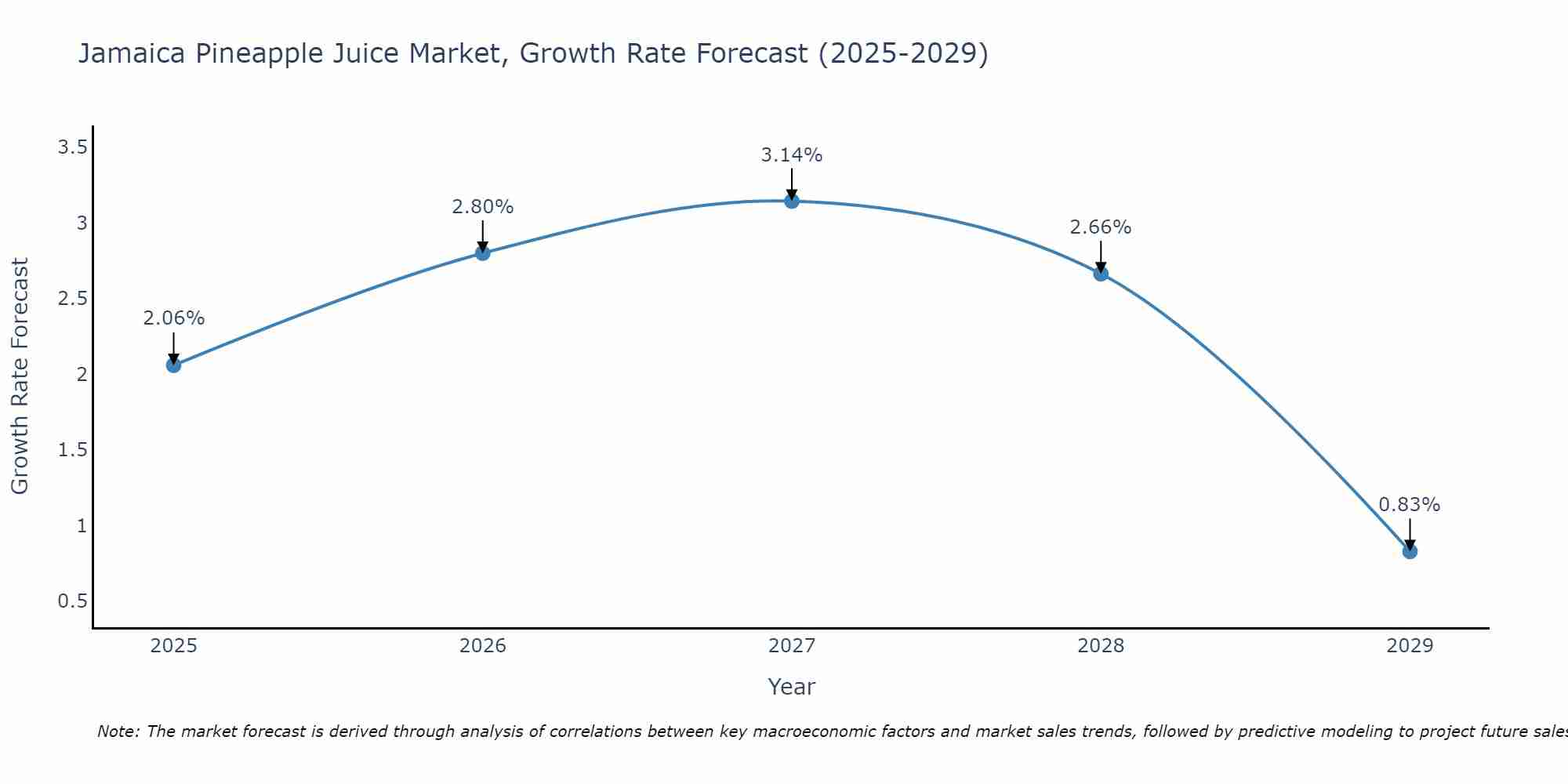 Jamaica Pineapple Juice Market Growth Rate