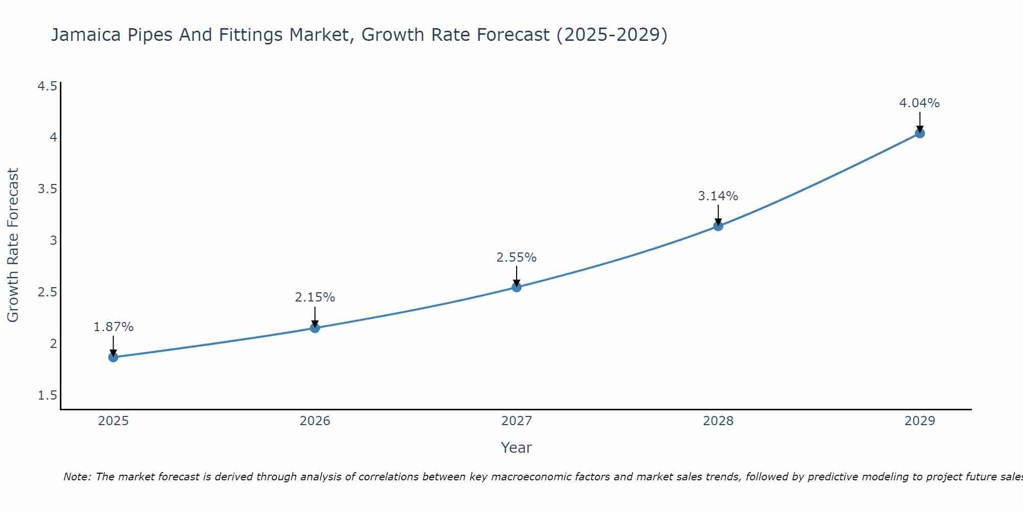 Jamaica Pipes And Fittings Market Growth Rate