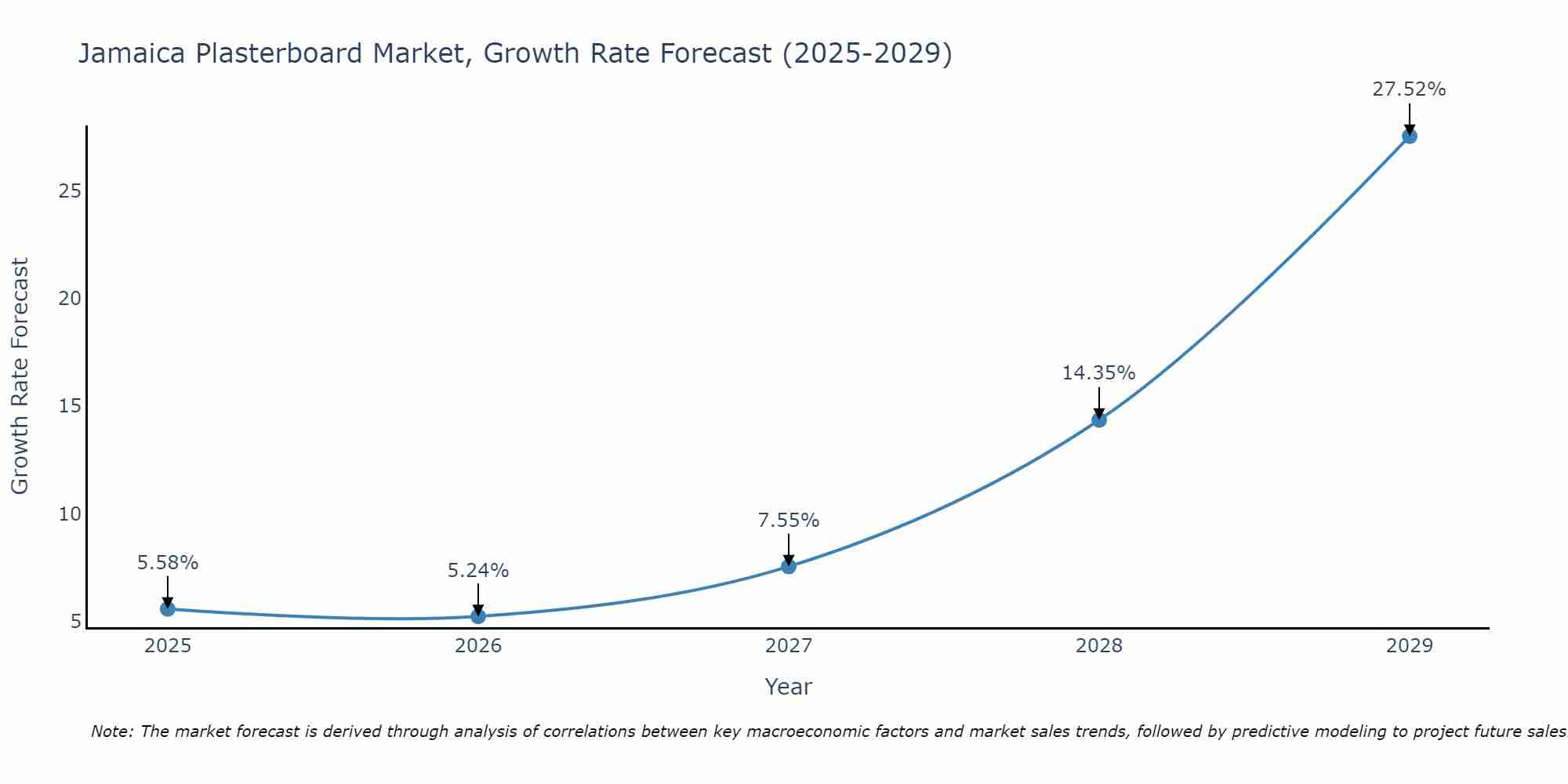Jamaica Plasterboard Market Size Growth Rate