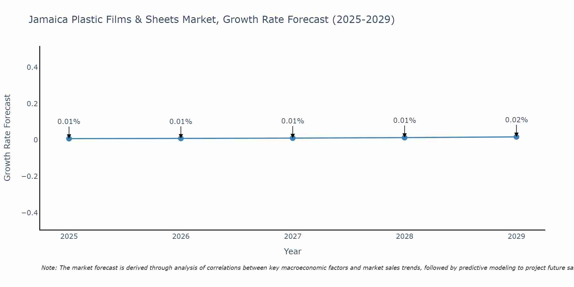 Jamaica Plastic Films & Sheets Market Growth Rate