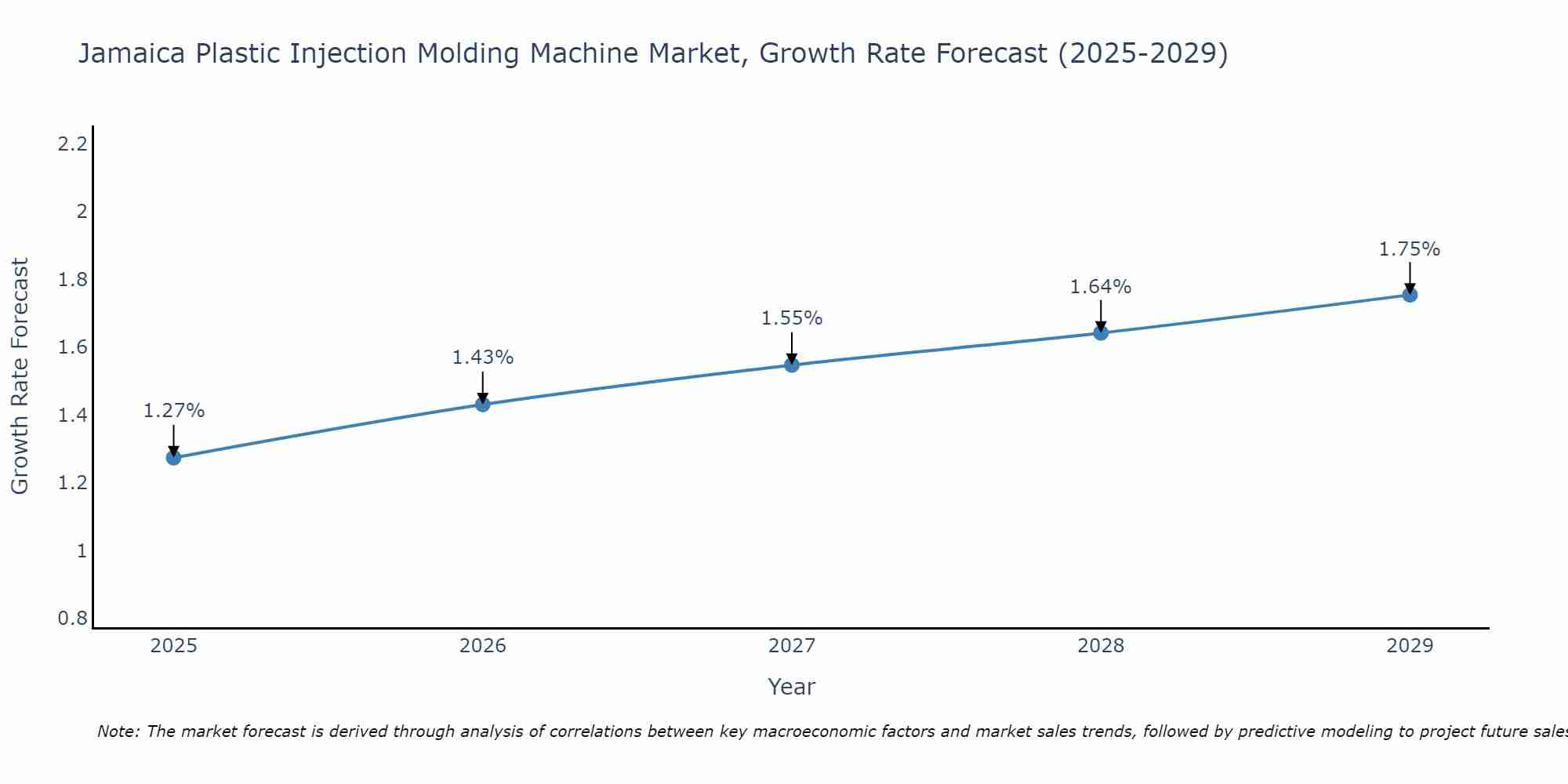 Jamaica Plastic Injection Molding Machine Market Growth Rate