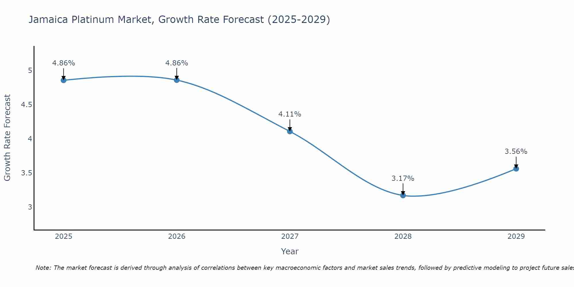 Jamaica Platinum Market Growth Rate