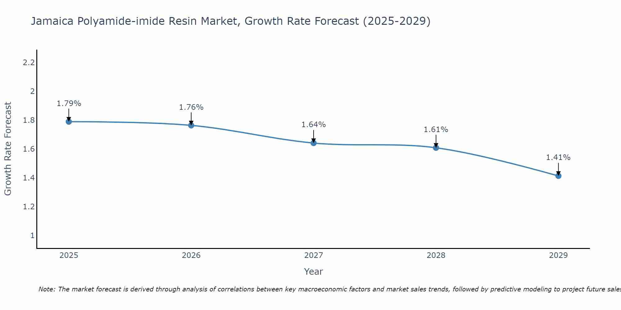 Jamaica Polyamide-imide Resin Market Growth Rate