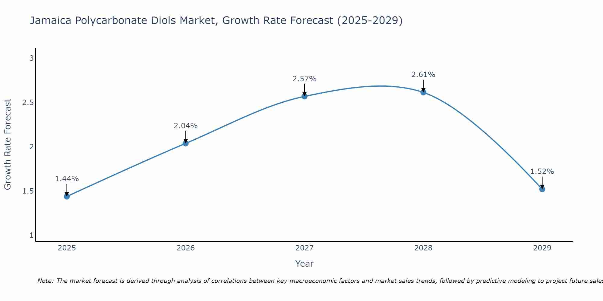 Jamaica Polycarbonate Diols Market Growth Rate