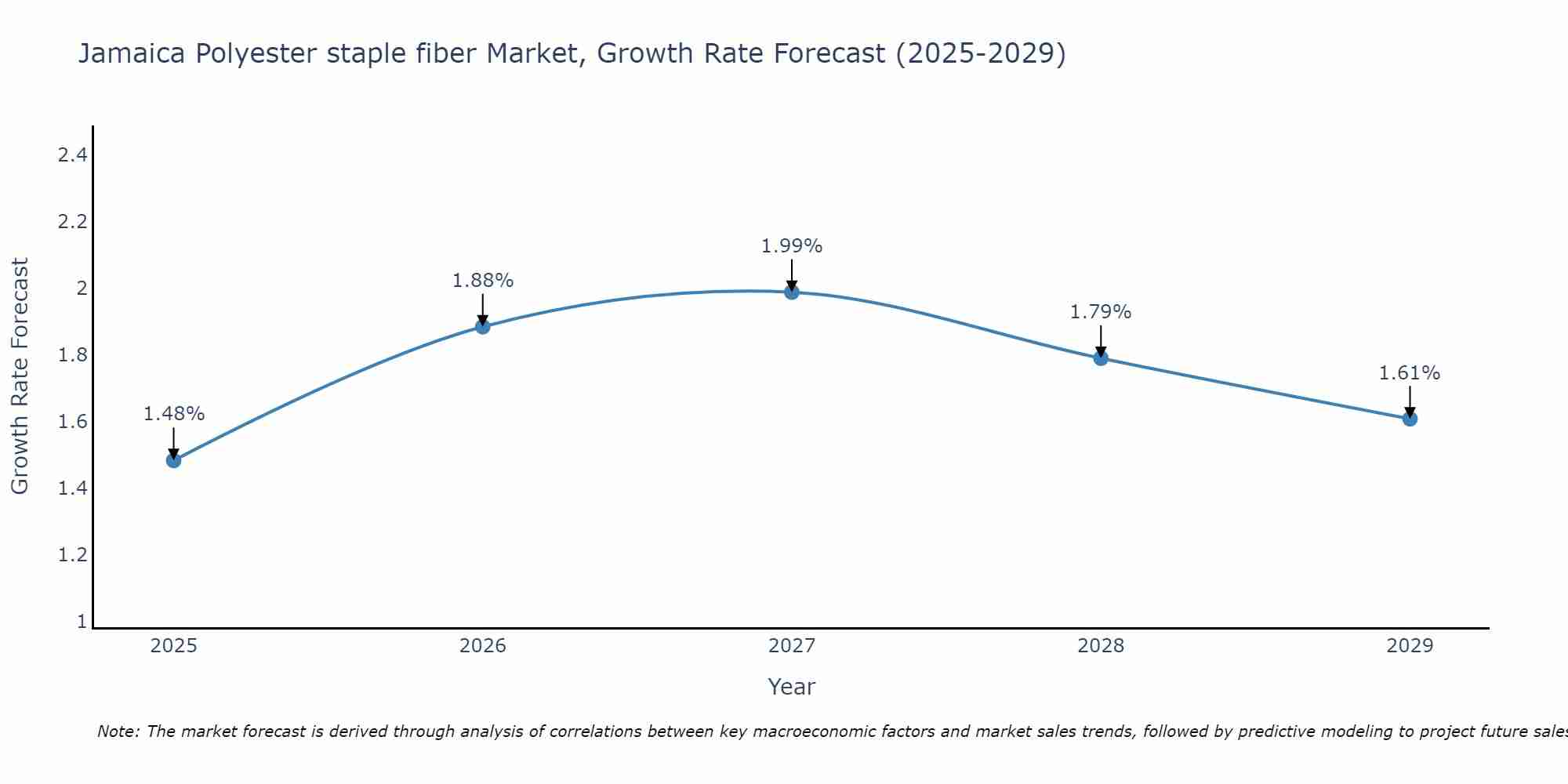 Jamaica Polyester staple fiber Market Growth Rate
