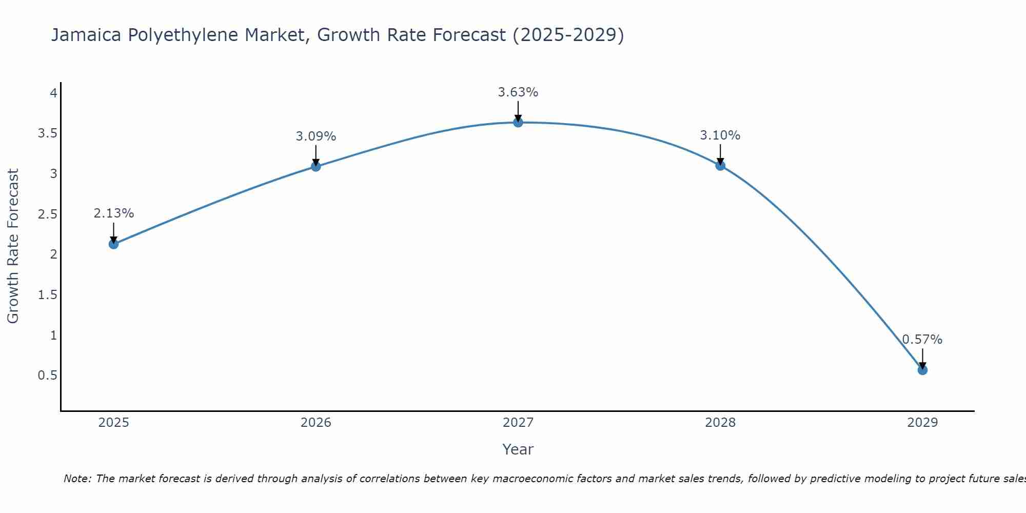 Jamaica Polyethylene Market Growth Rate