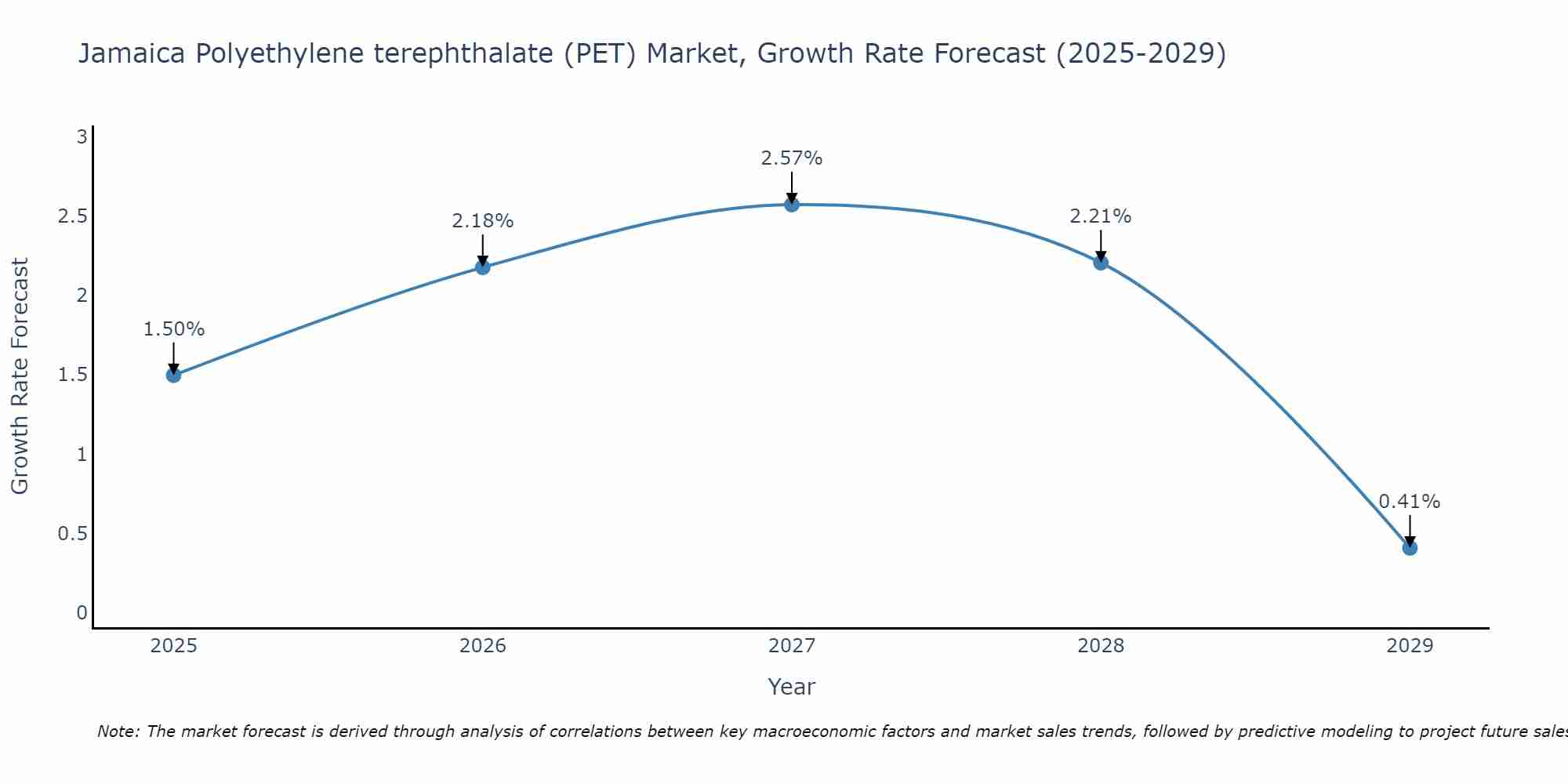 Jamaica Polyethylene terephthalate (PET) Market Growth Rate