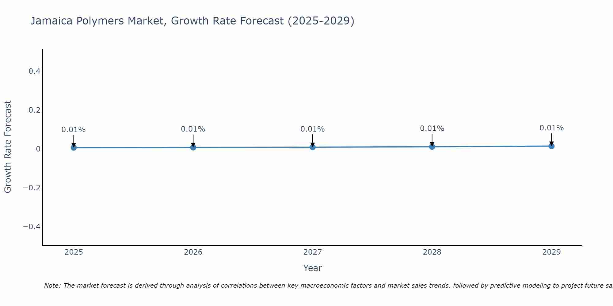 Jamaica Polymers Market Growth Rate