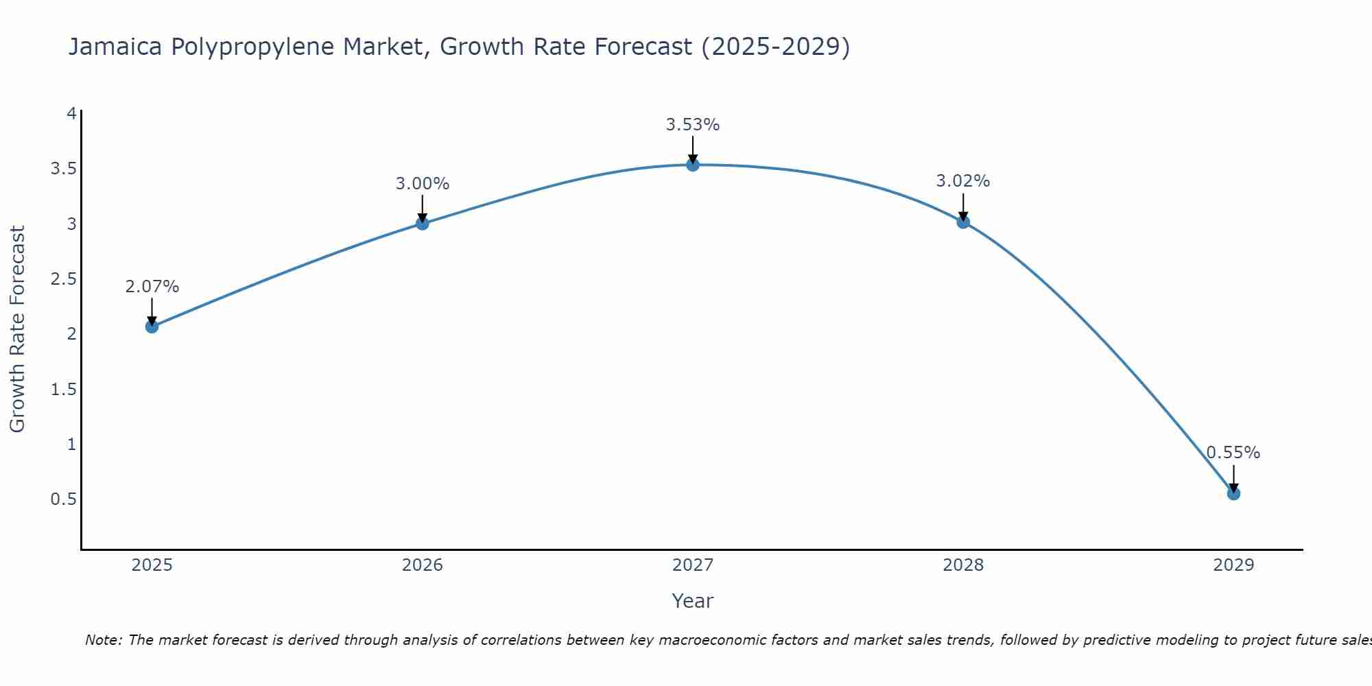 Jamaica Polypropylene Market Growth Rate