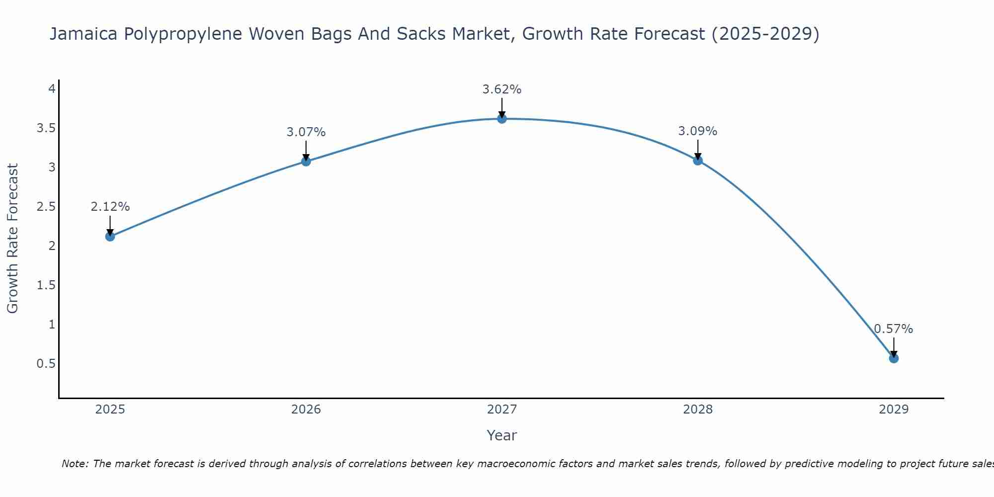 Jamaica Polypropylene Woven Bags And Sacks Market Growth Rate