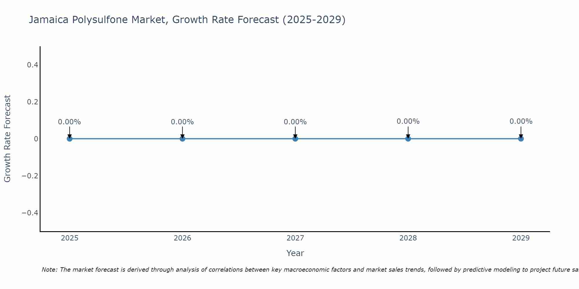 Jamaica Polysulfone Market Growth Rate