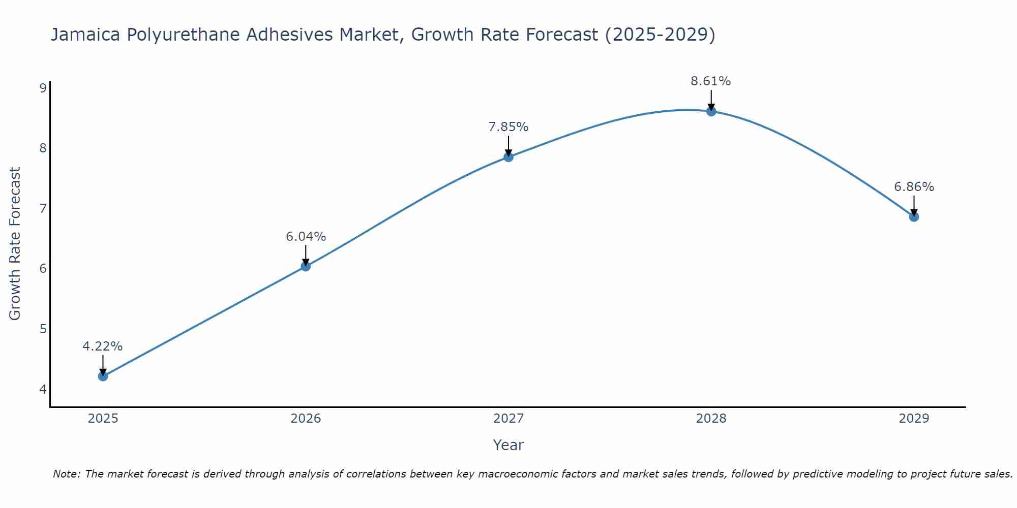 Jamaica Polyurethane Adhesives Market Growth Rate