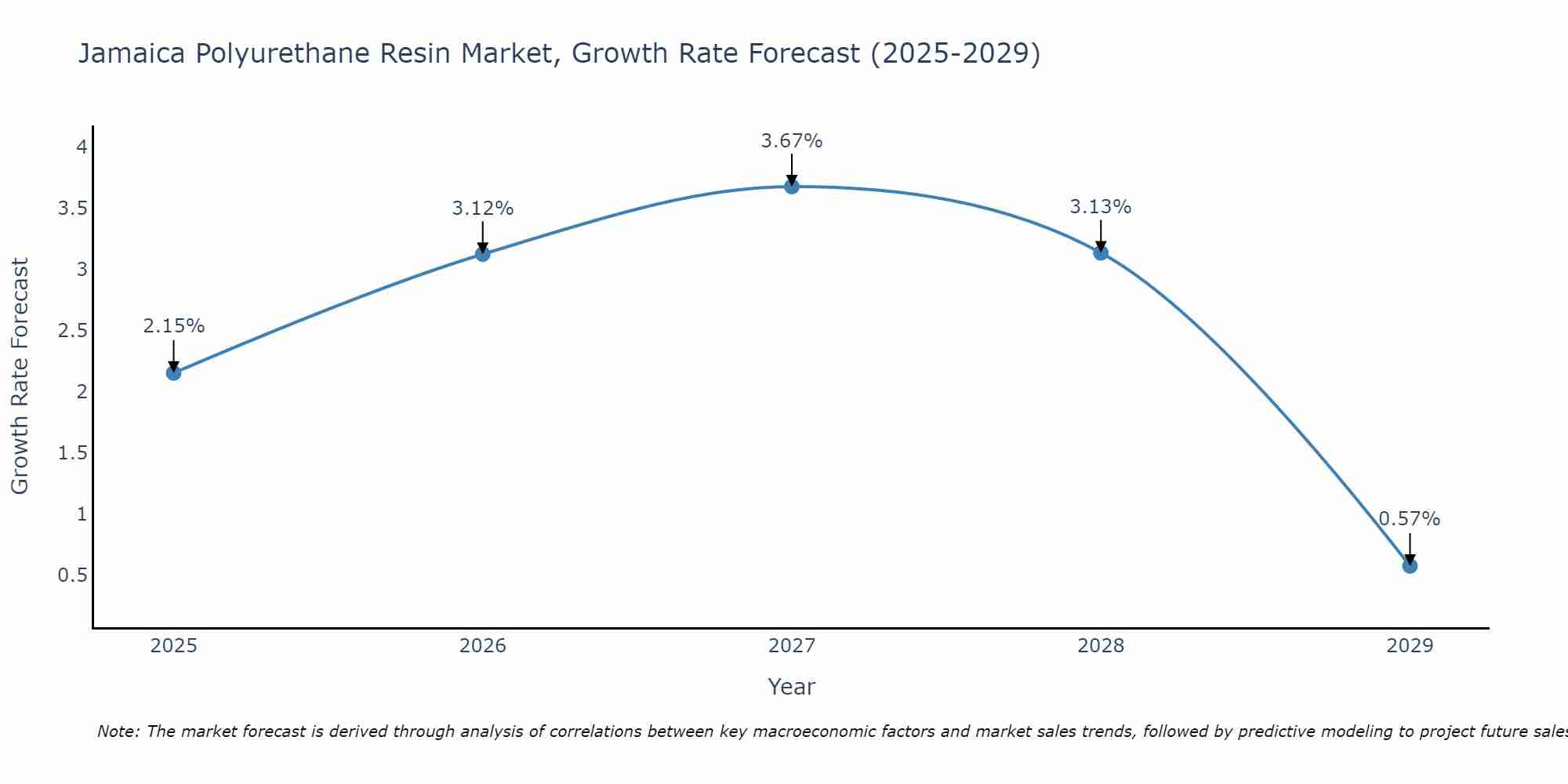 Jamaica Polyurethane Resin Market Growth Rate