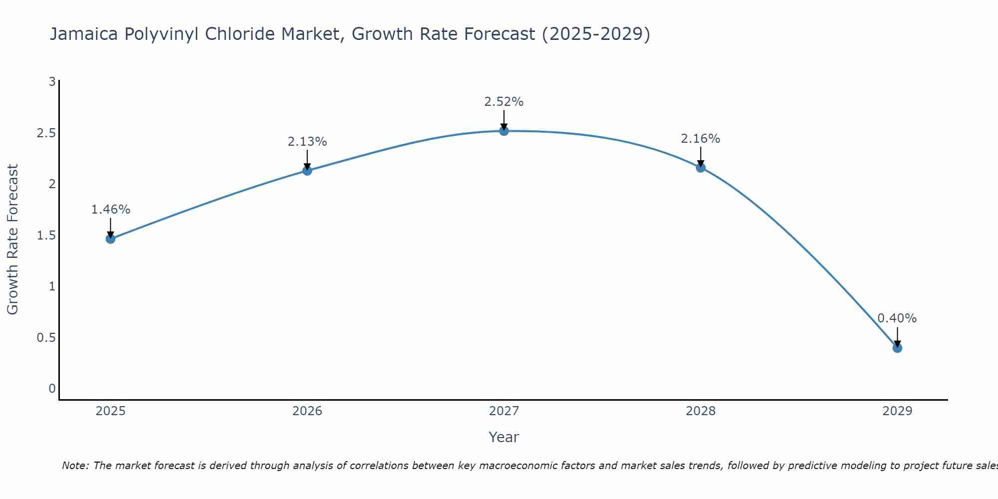 Jamaica Polyvinyl Chloride Market Size Growth Rate
