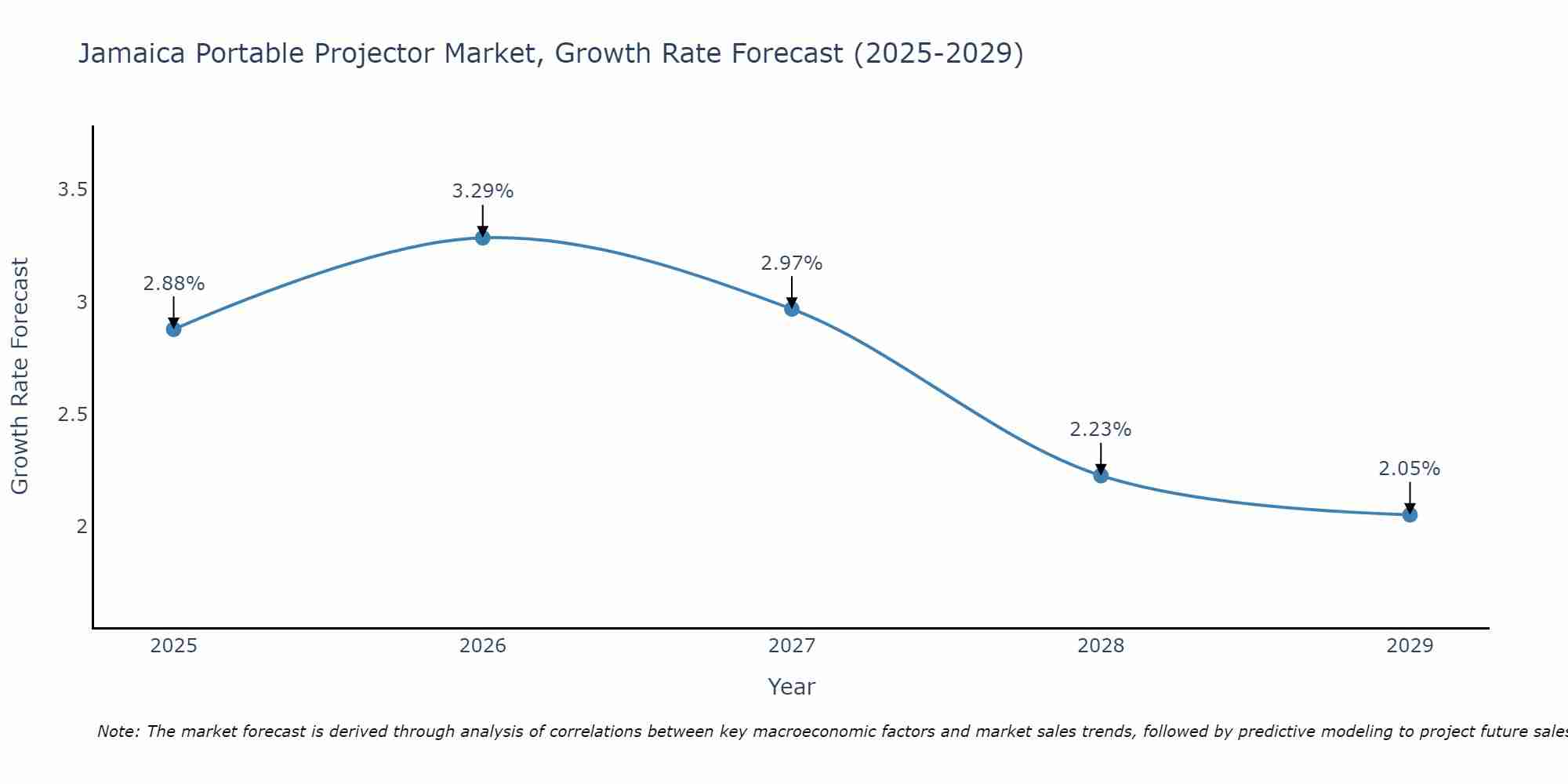 Jamaica Portable Projector Market Growth Rate