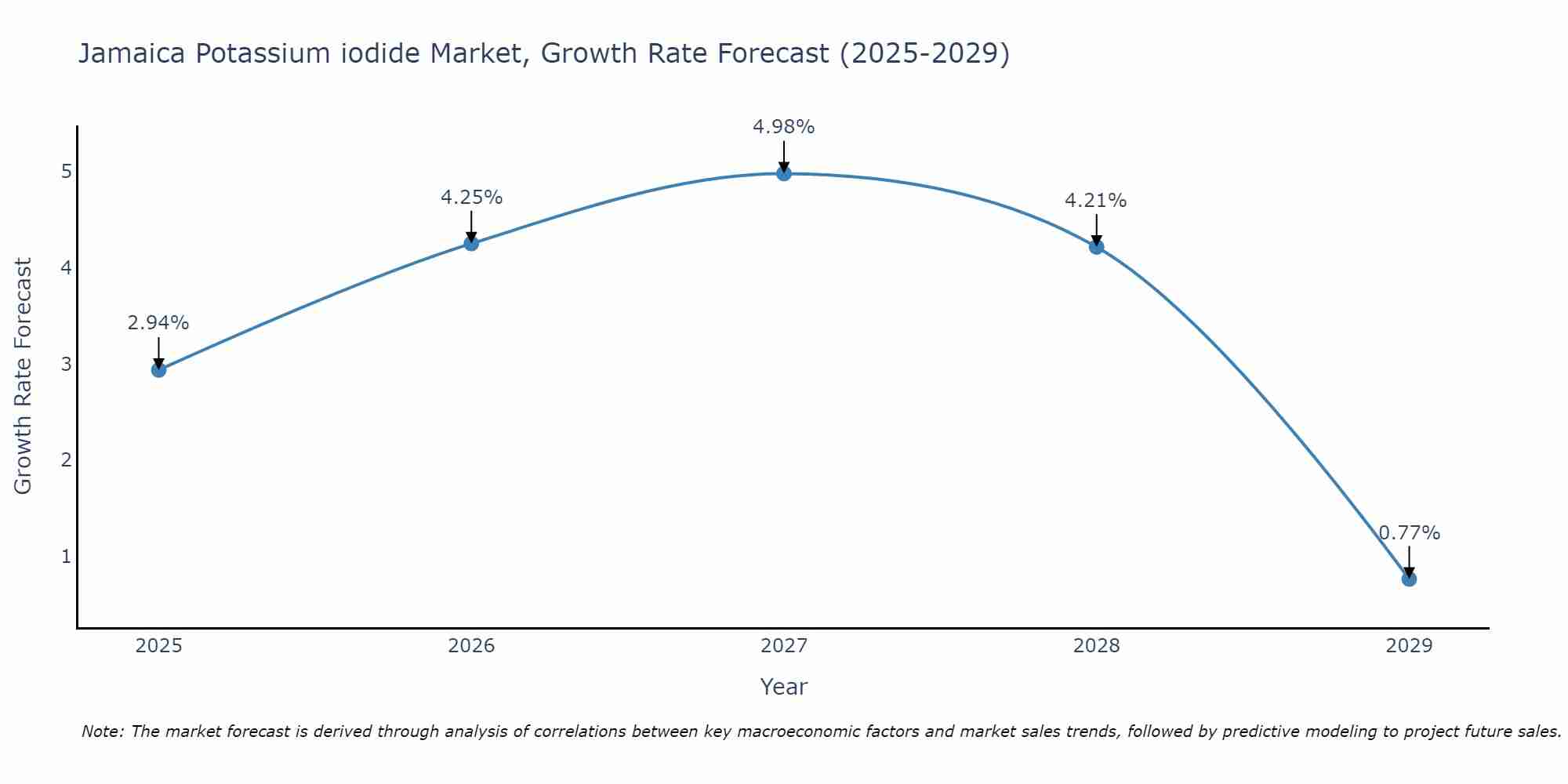 Jamaica Potassium iodide Market Size Growth Rate