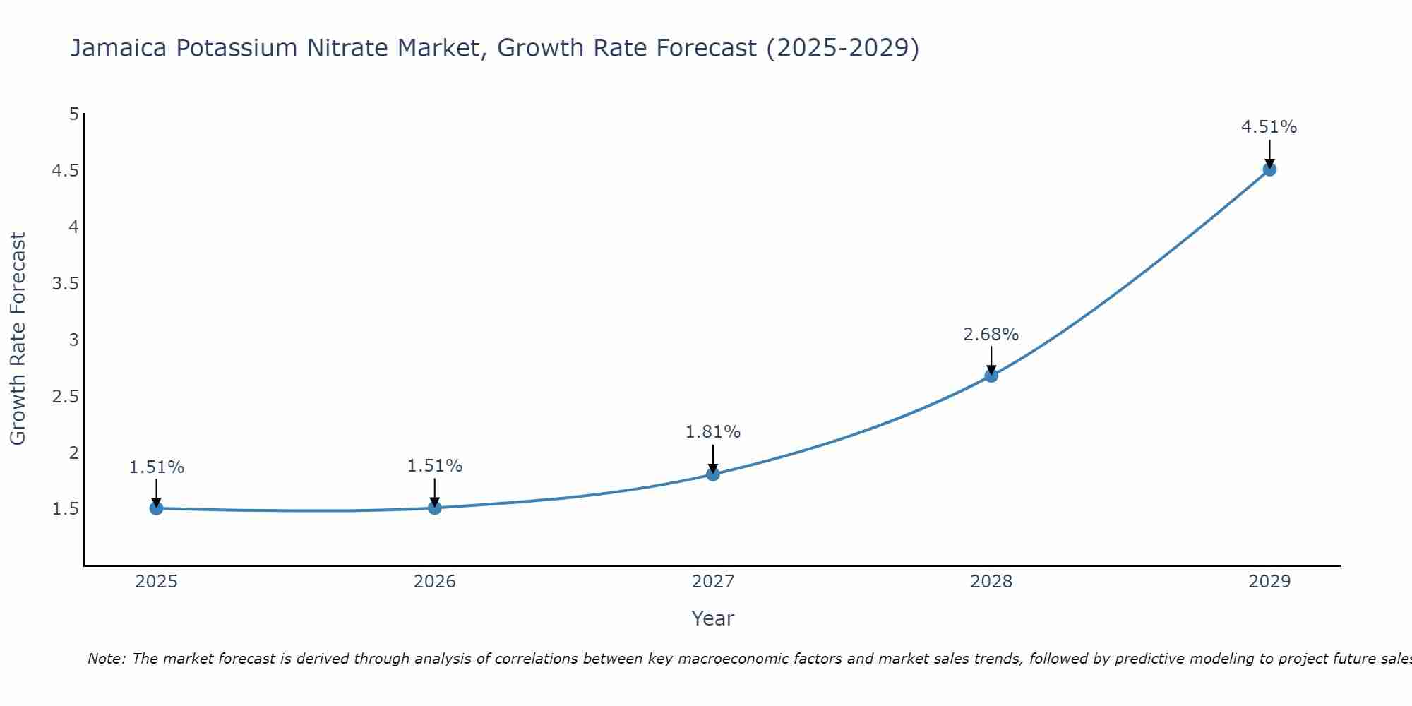 Jamaica Potassium Nitrate Market Growth Rate