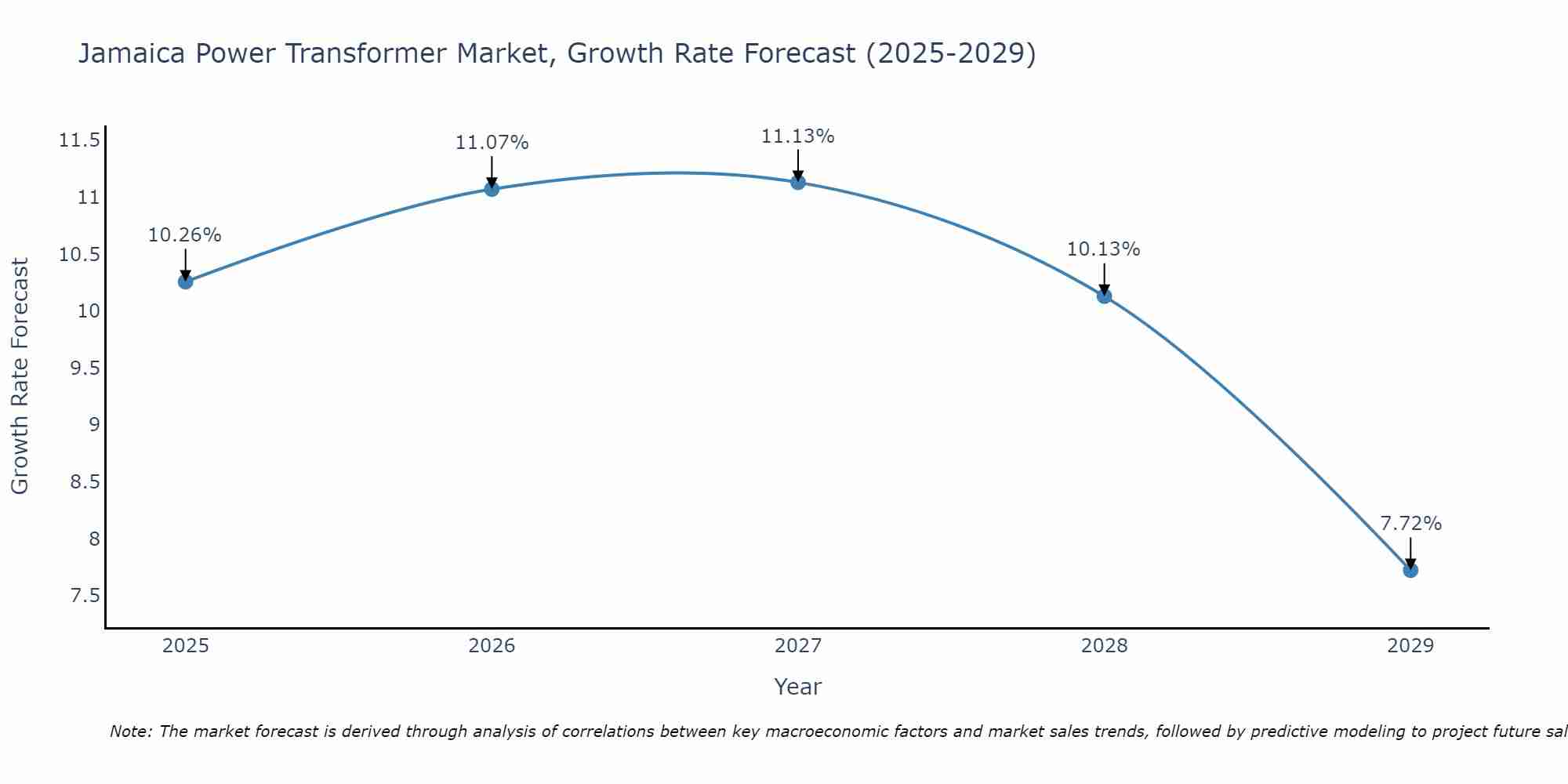 Jamaica Power Transformer Market Growth Rate
