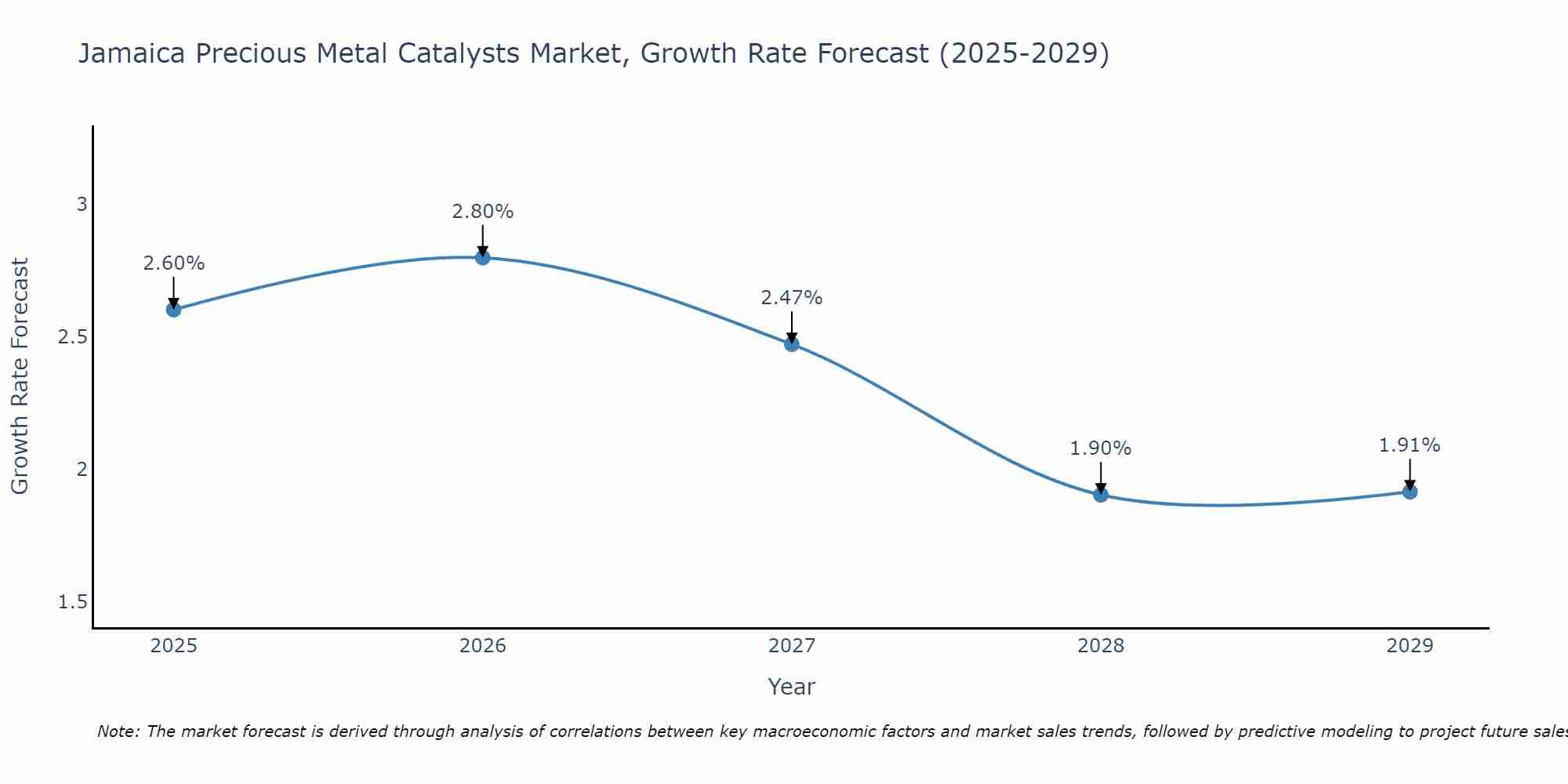 Jamaica Precious Metal Catalysts Market Growth Rate