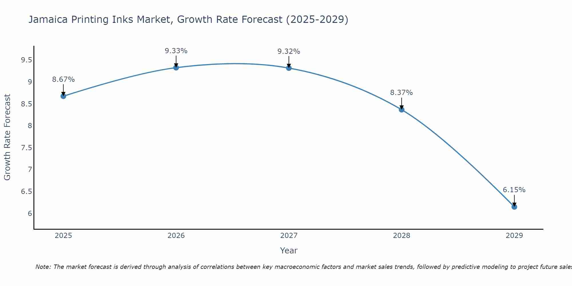 Jamaica Printing Inks Market Growth Rate