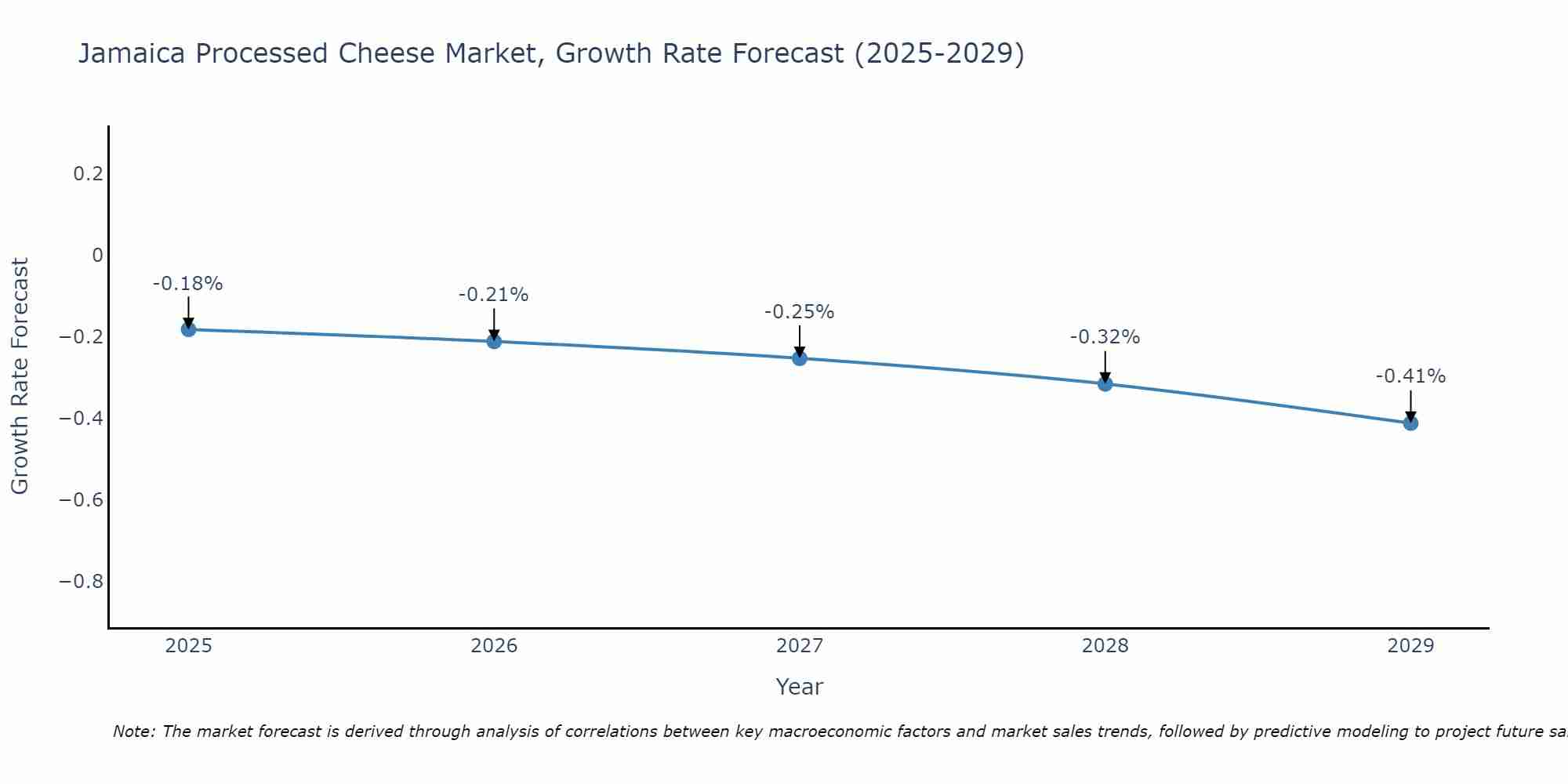 Jamaica Processed Cheese Market Size Growth Rate