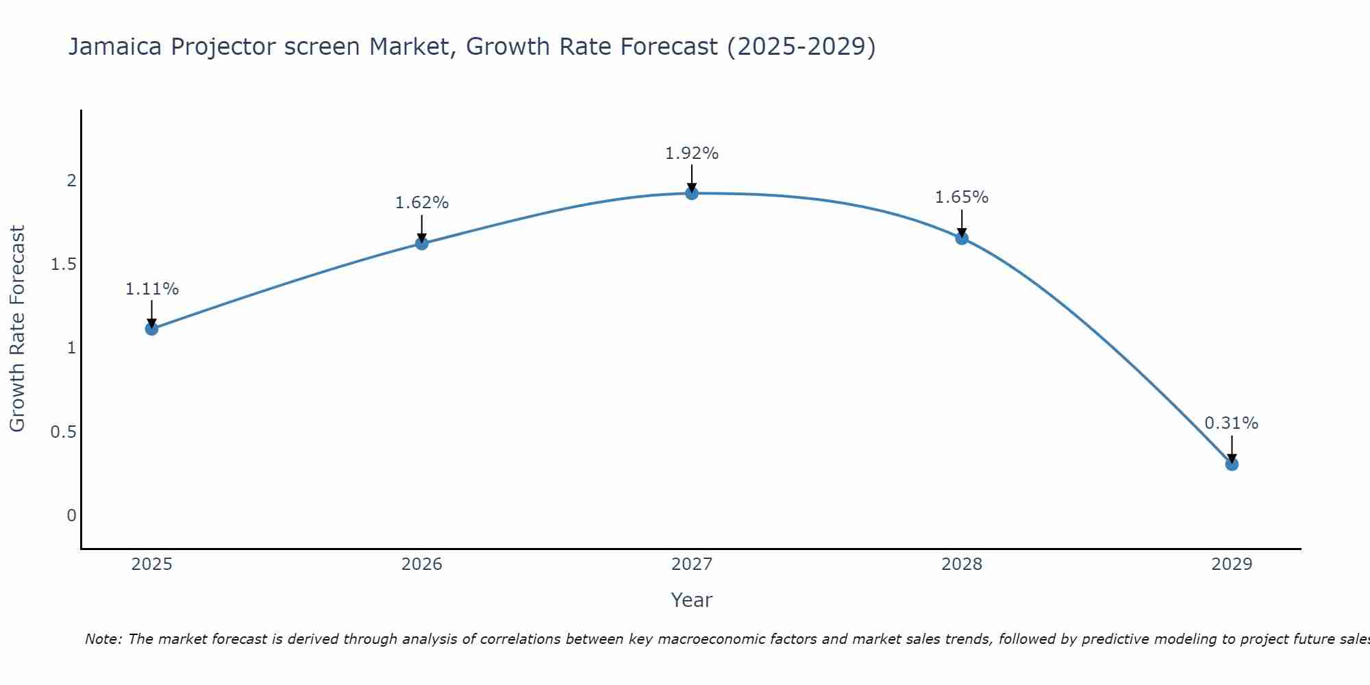 Jamaica Projector screen Market Growth Rate