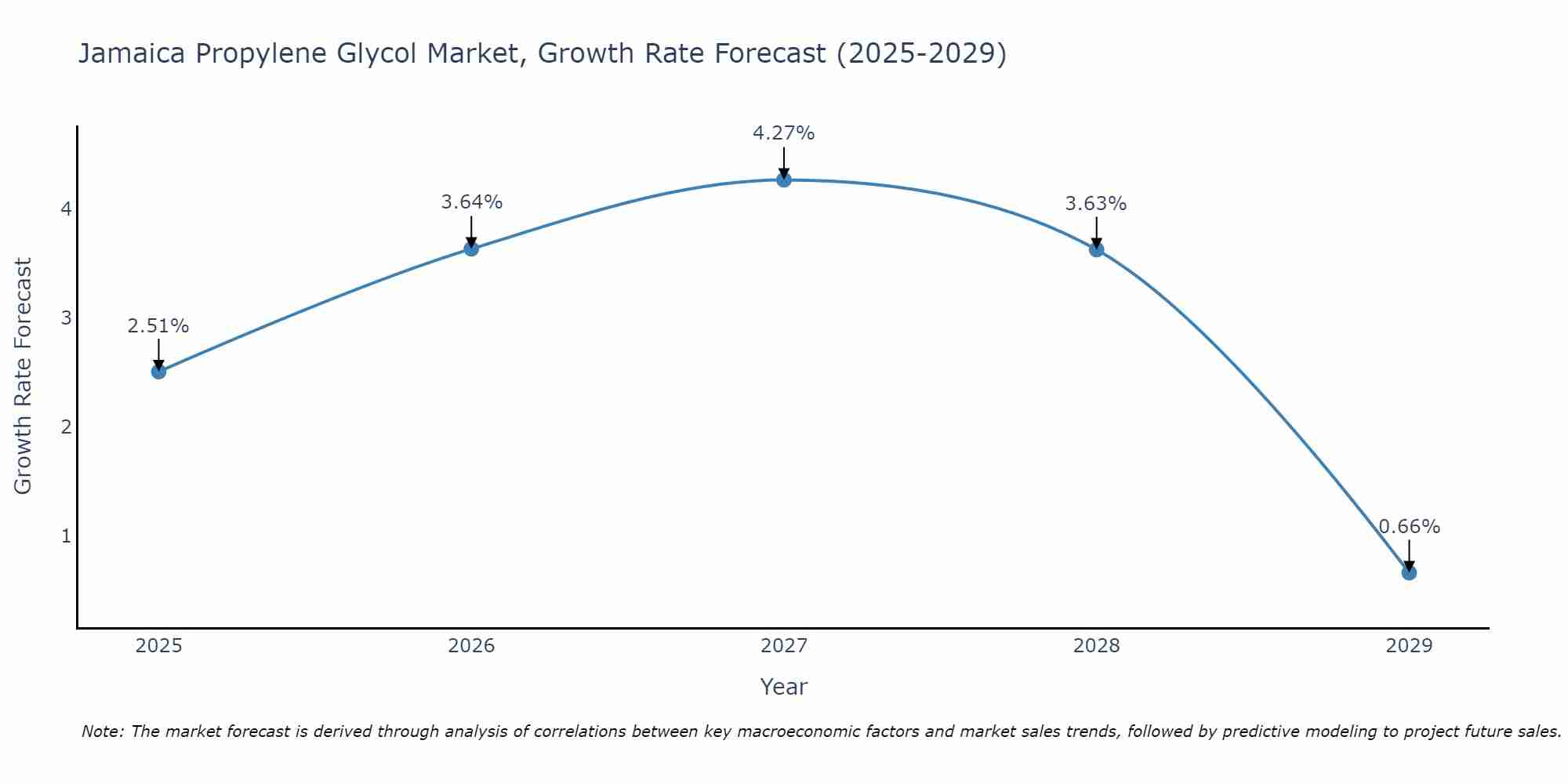 Jamaica Propylene Glycol Market Growth Rate
