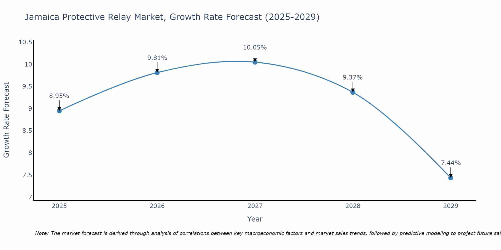Jamaica Protective Relay Market Growth Rate
