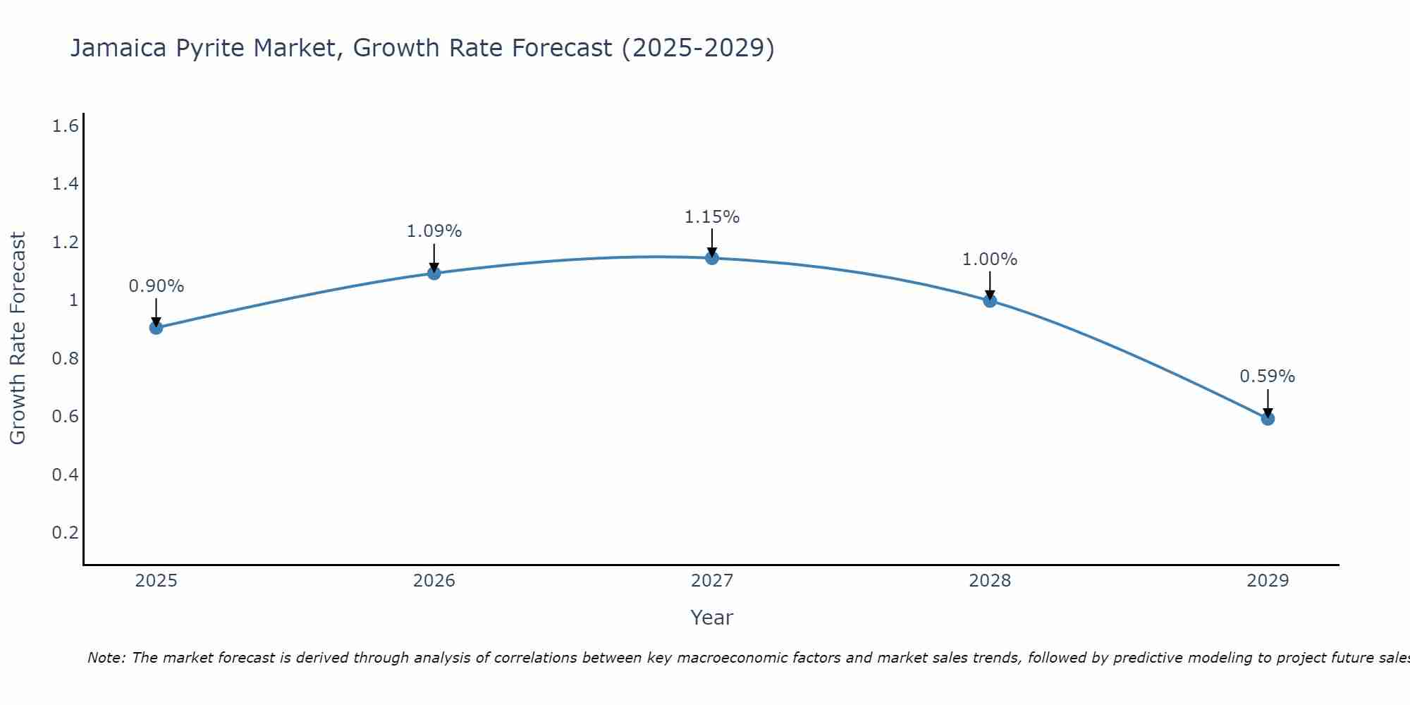 Jamaica Pyrite Market Growth Rate