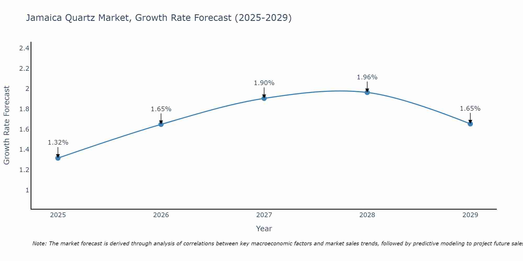 Jamaica Quartz Market Size Growth Rate