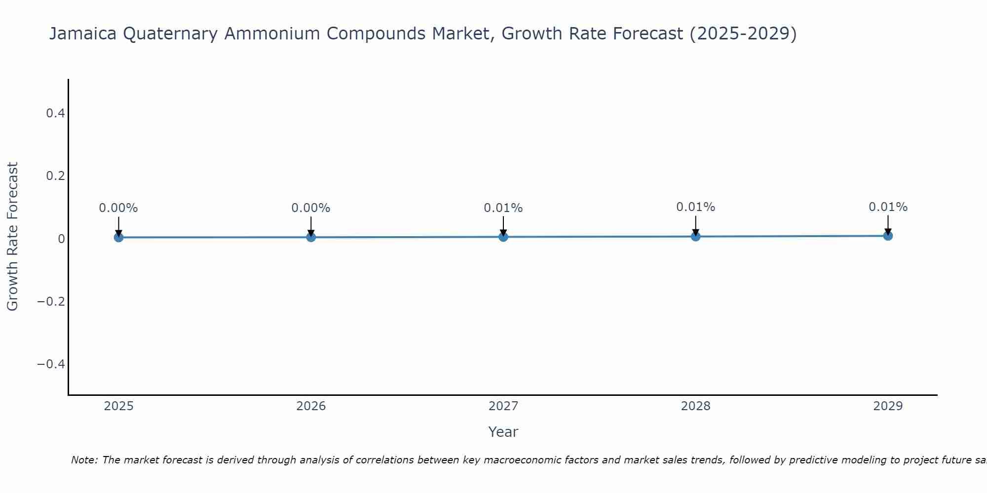 Jamaica Quaternary Ammonium Compounds Market Growth Rate