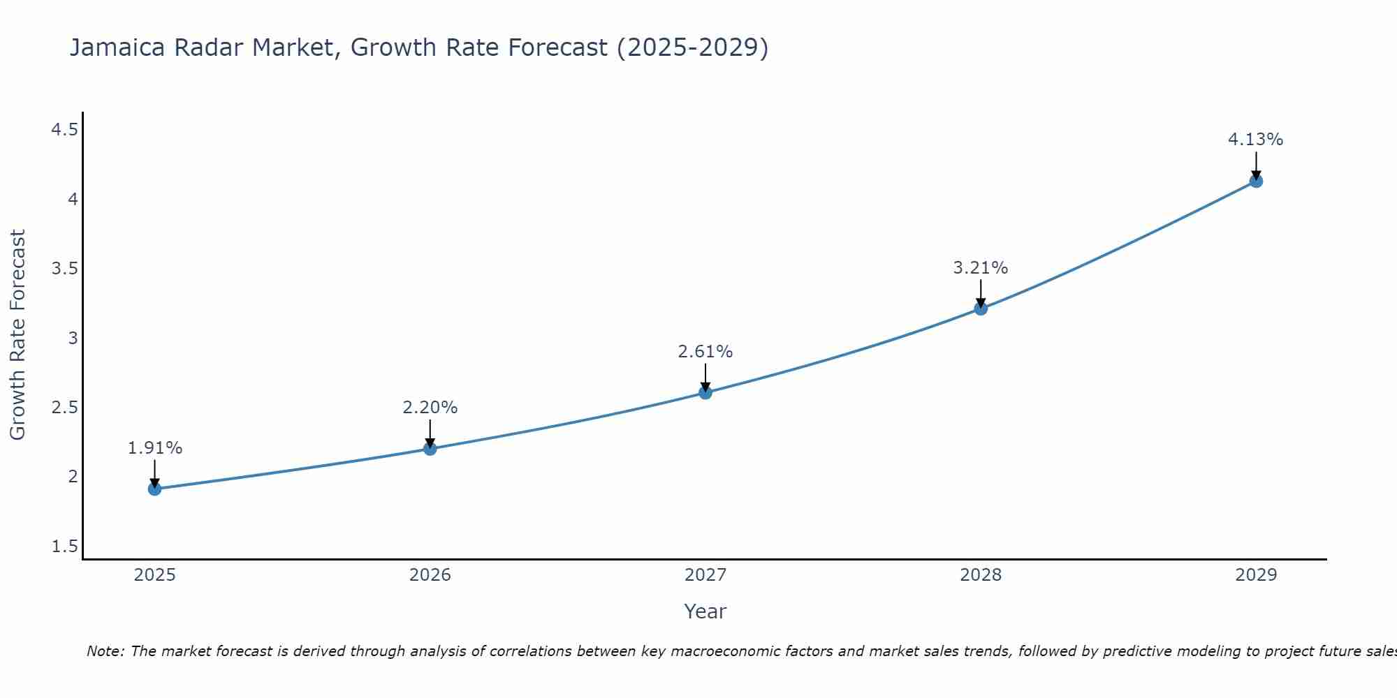 Jamaica Radar Market Size Growth Rate
