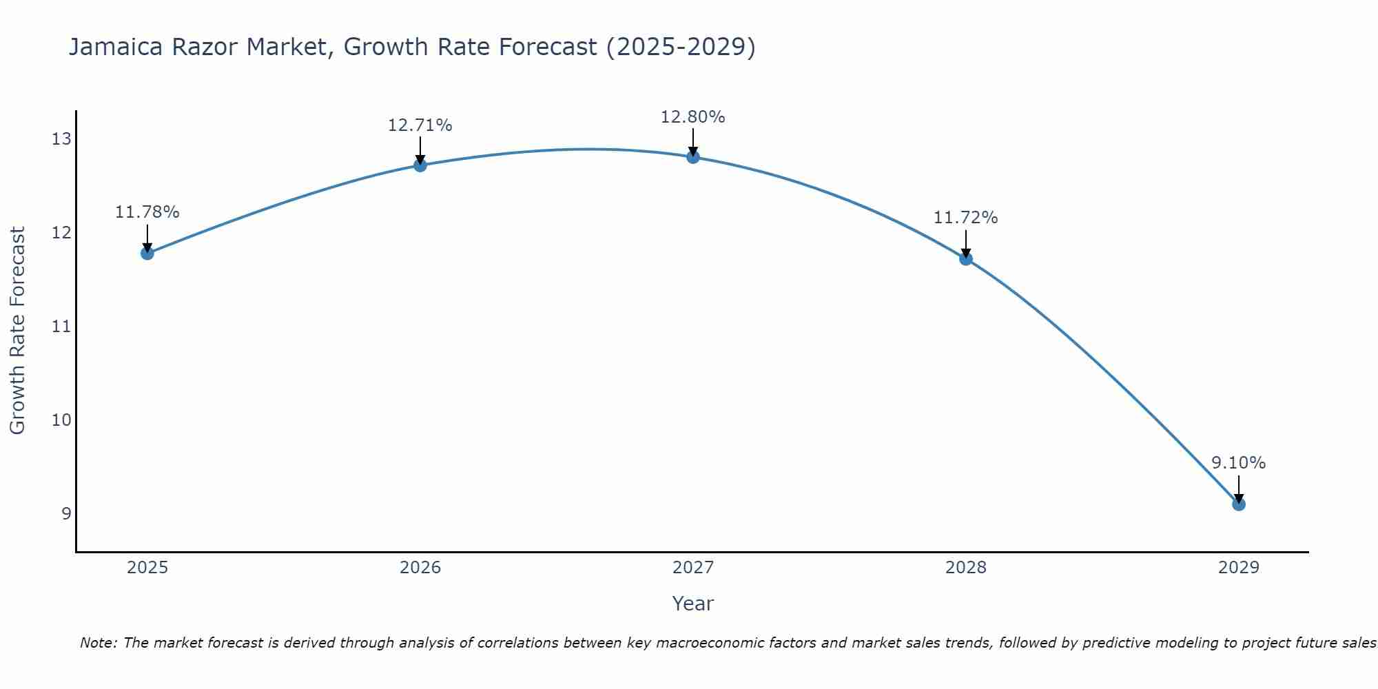 Jamaica Razor Market Growth Rate