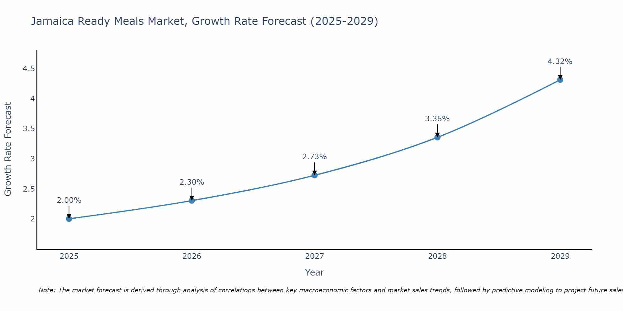 Jamaica Ready Meals Market Growth Rate
