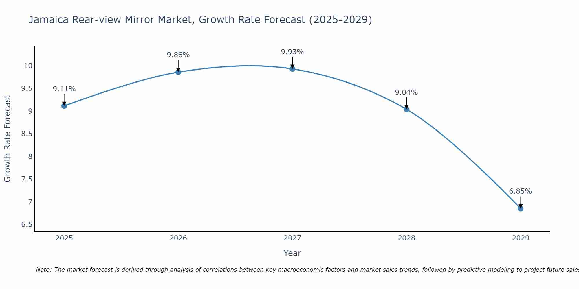 Jamaica Rear-view Mirror Market Growth Rate