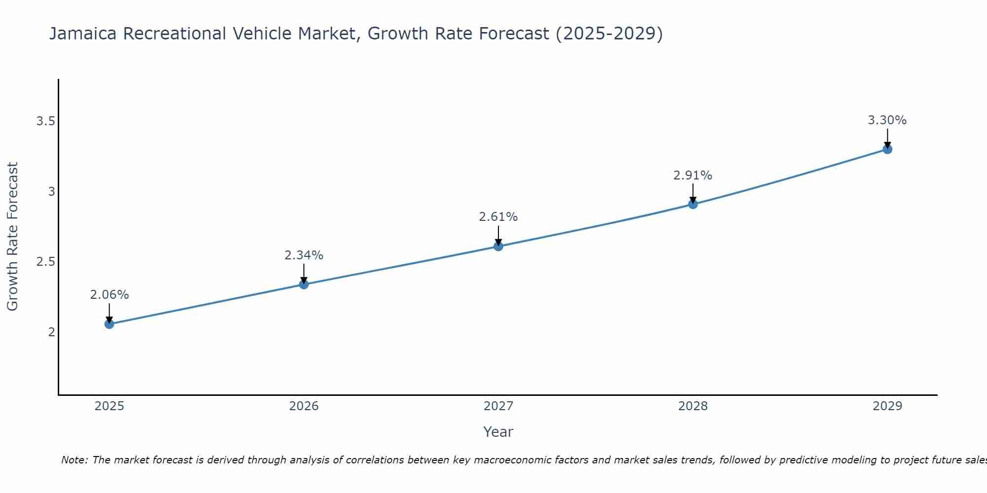 Jamaica Recreational Vehicle Market Size Growth Rate