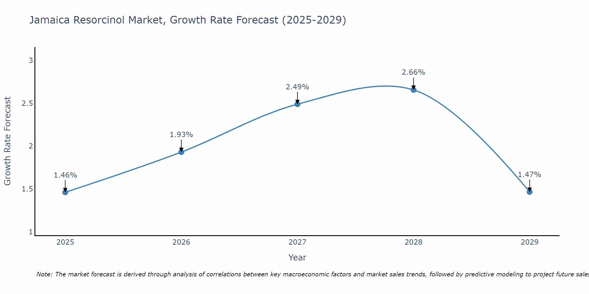 Jamaica Resorcinol Market Growth Rate