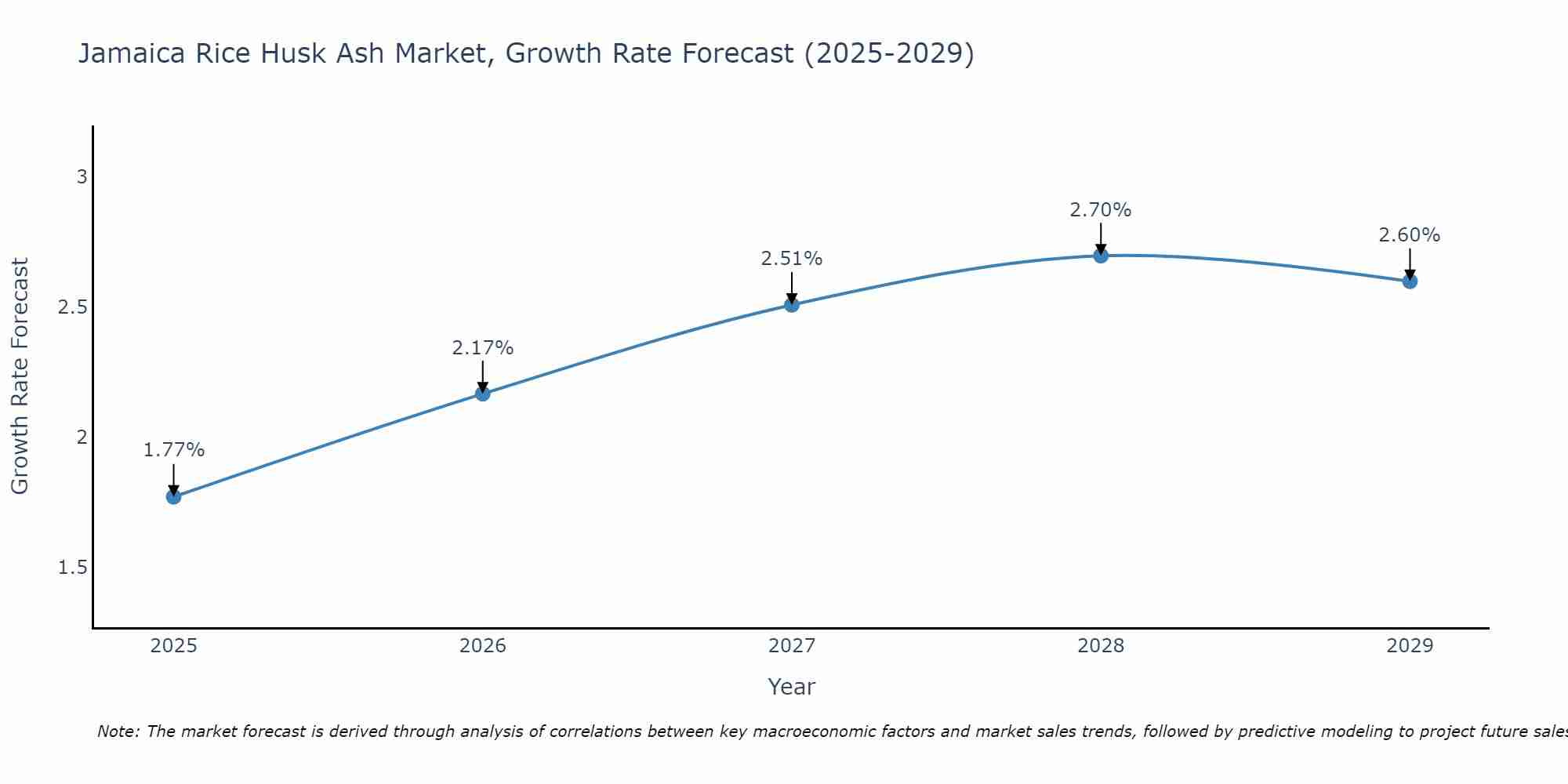 Jamaica Rice Husk Ash Market Growth Rate