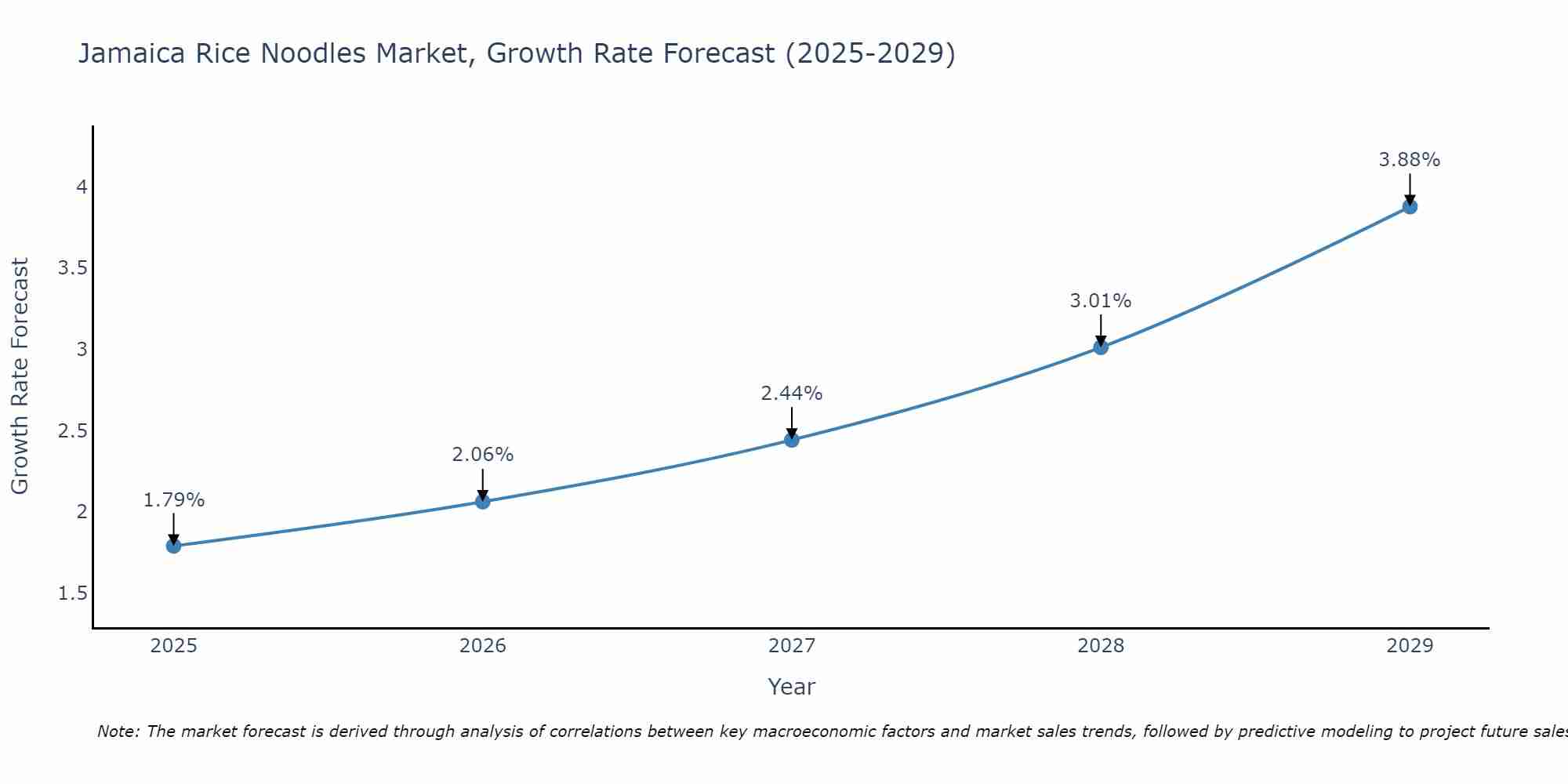 Jamaica Rice Noodles Market Growth Rate