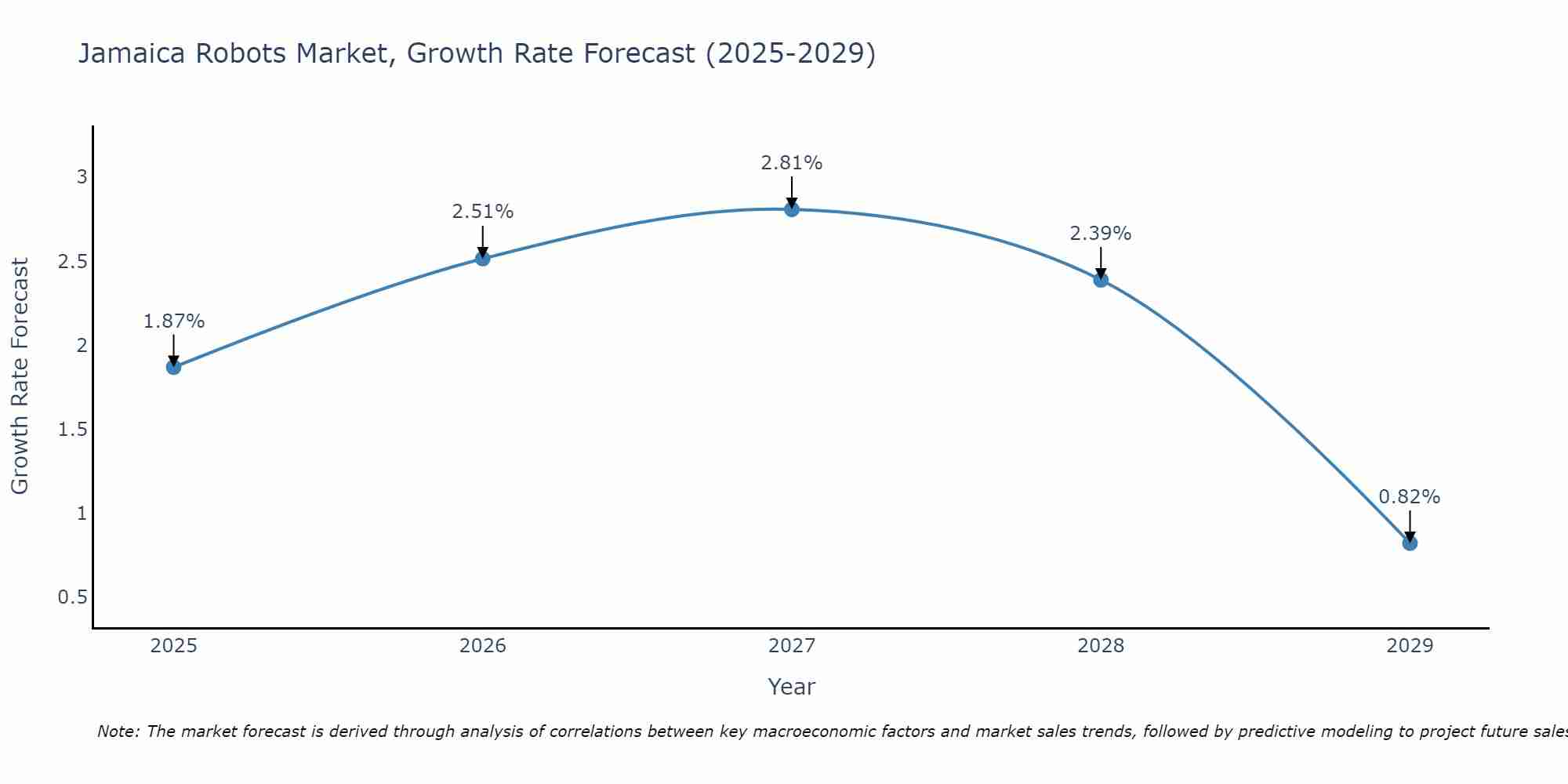 Jamaica Robots Market Growth Rate