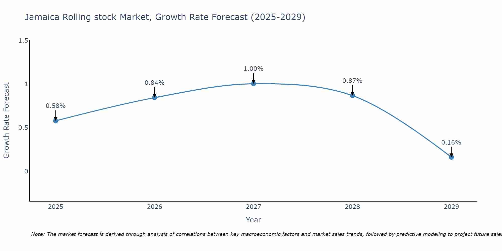 Jamaica Rolling stock Market Growth Rate