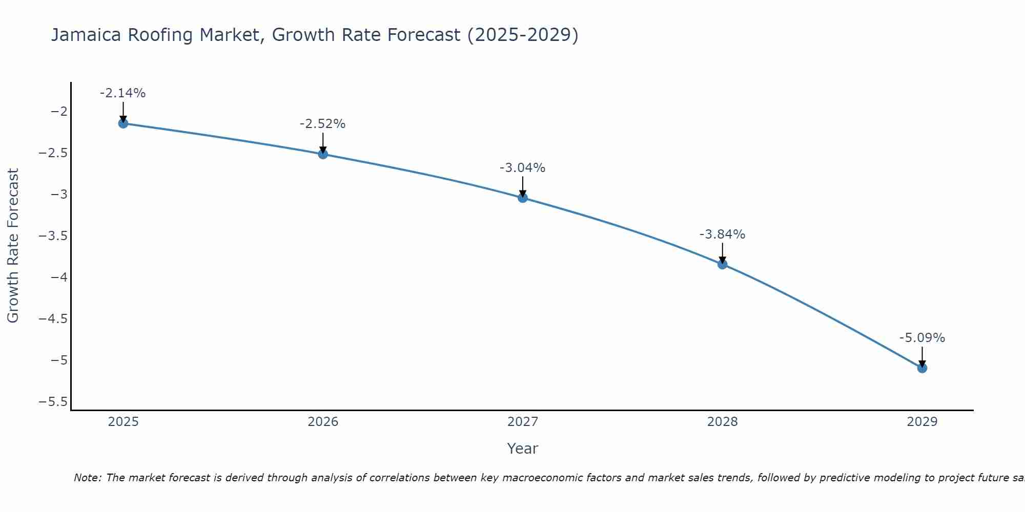 Jamaica Roofing Market Growth Rate