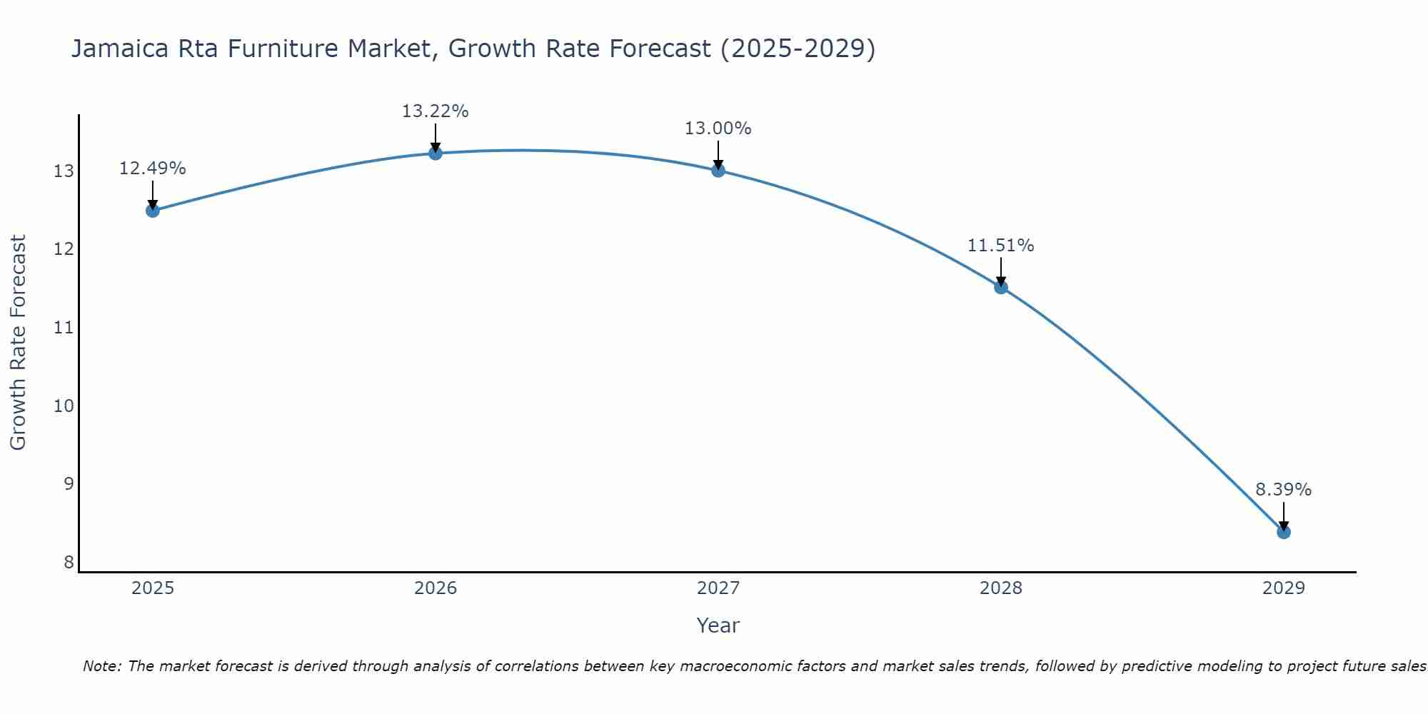 Jamaica Rta Furniture Market Growth Rate