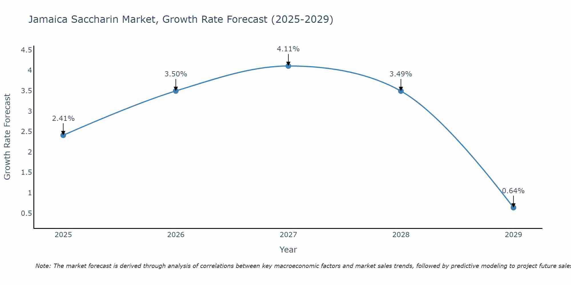 Jamaica Saccharin Market Growth Rate