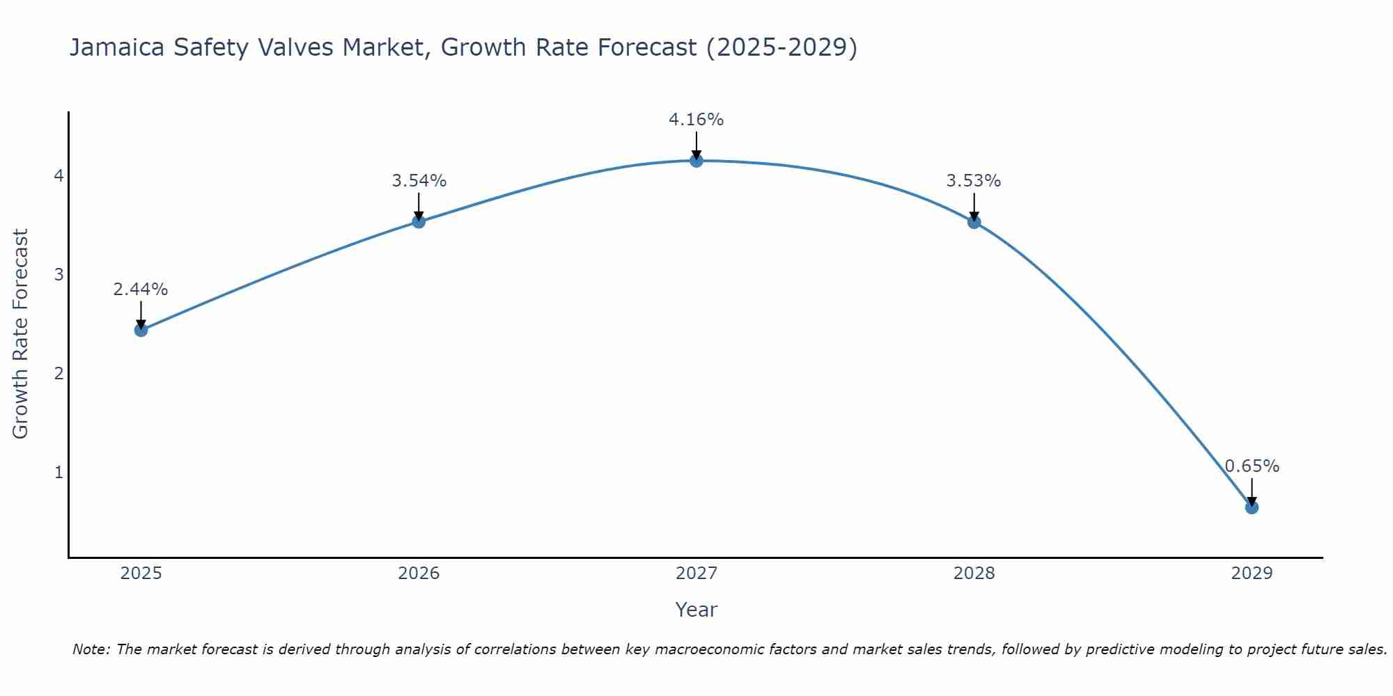 Jamaica Safety Valves Market Growth Rate
