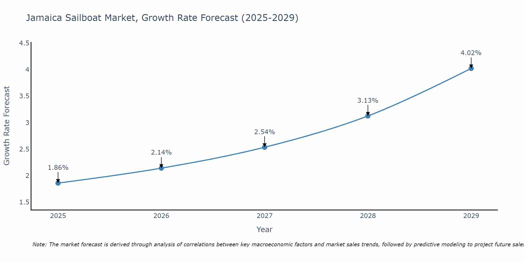 Jamaica Sailboat Market Growth Rate