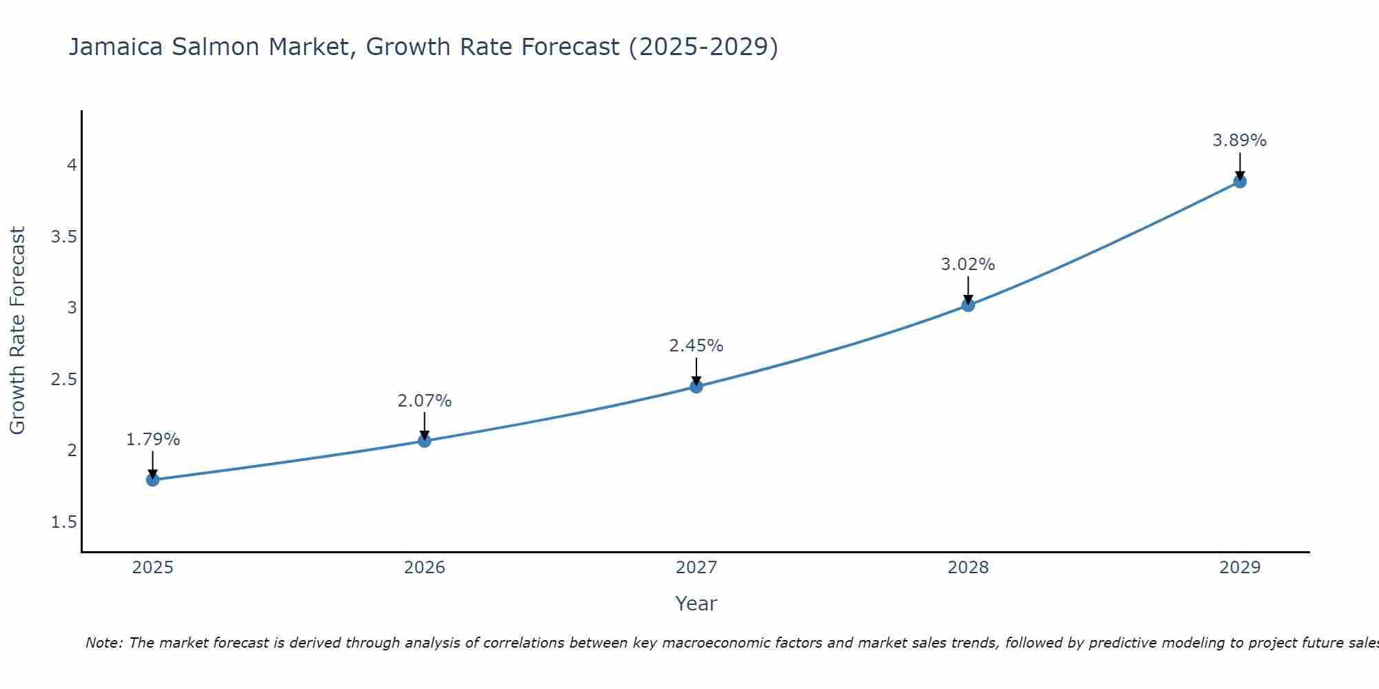 Jamaica Salmon Market Growth Rate