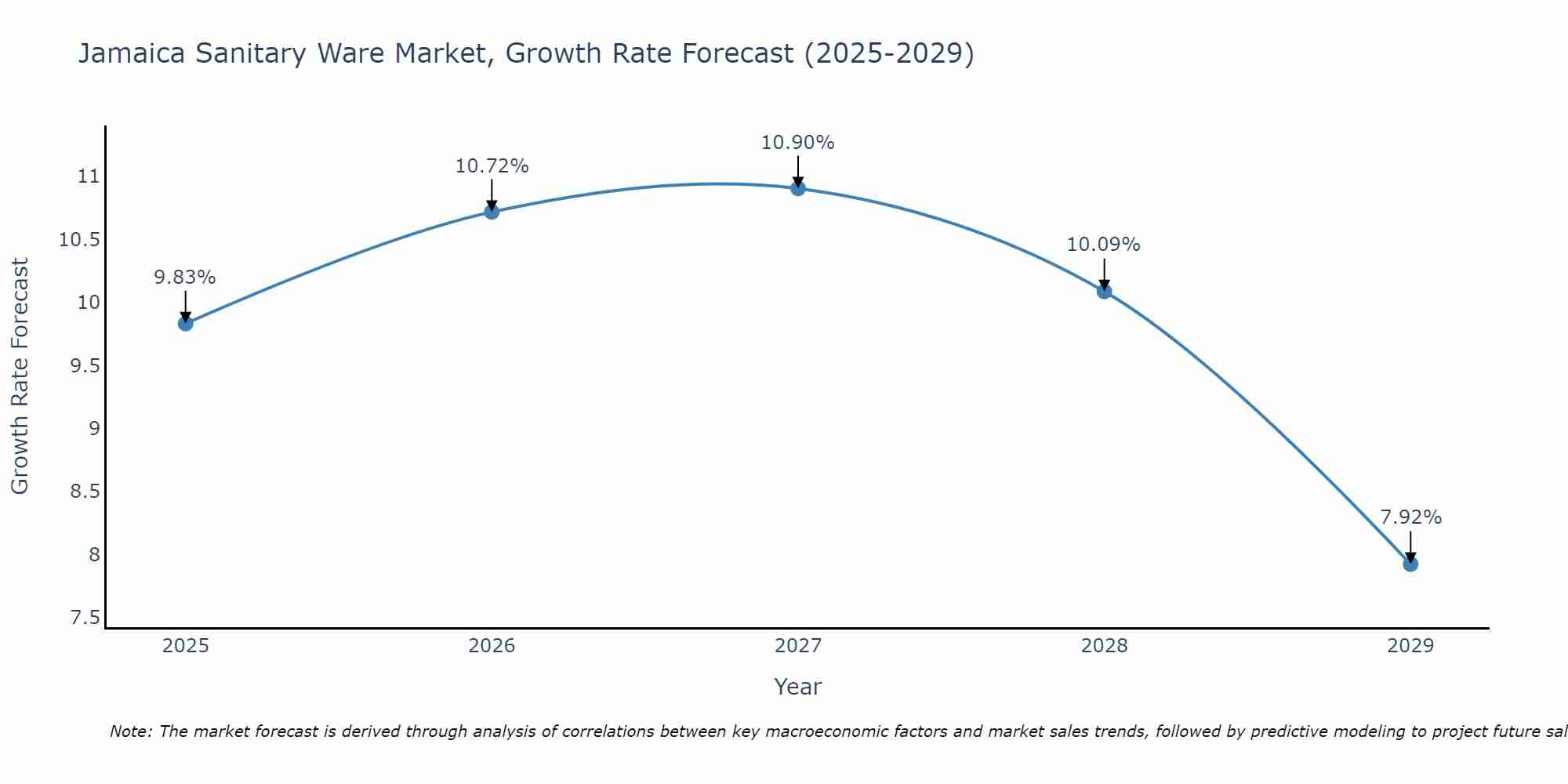 Jamaica Sanitary Ware Market Size Growth Rate