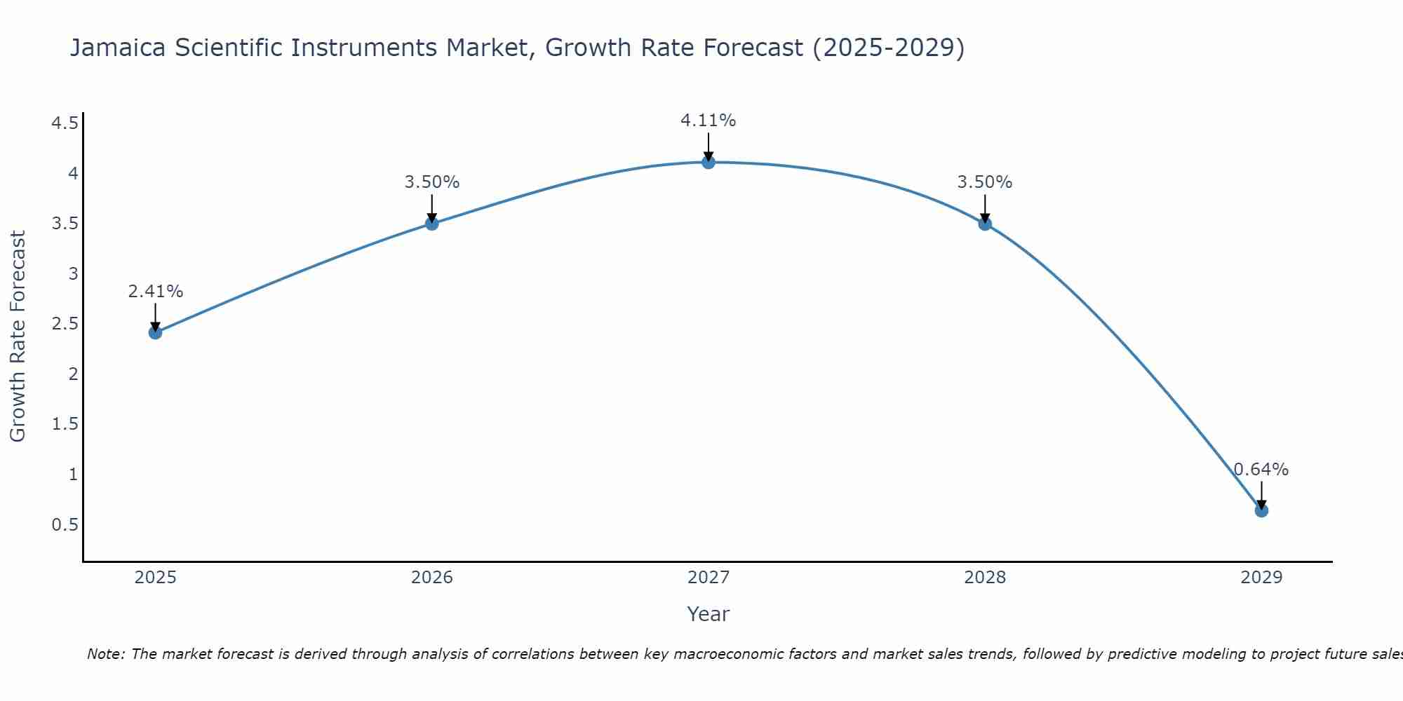 Jamaica Scientific Instruments Market Growth Rate