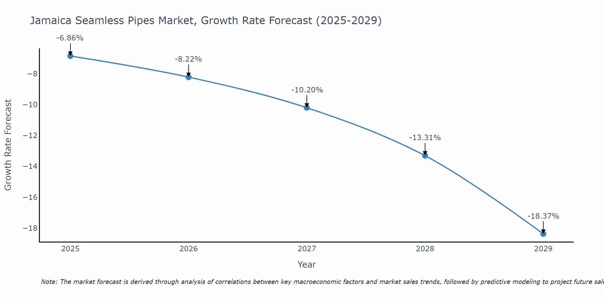 Jamaica Seamless Pipes Market Growth Rate